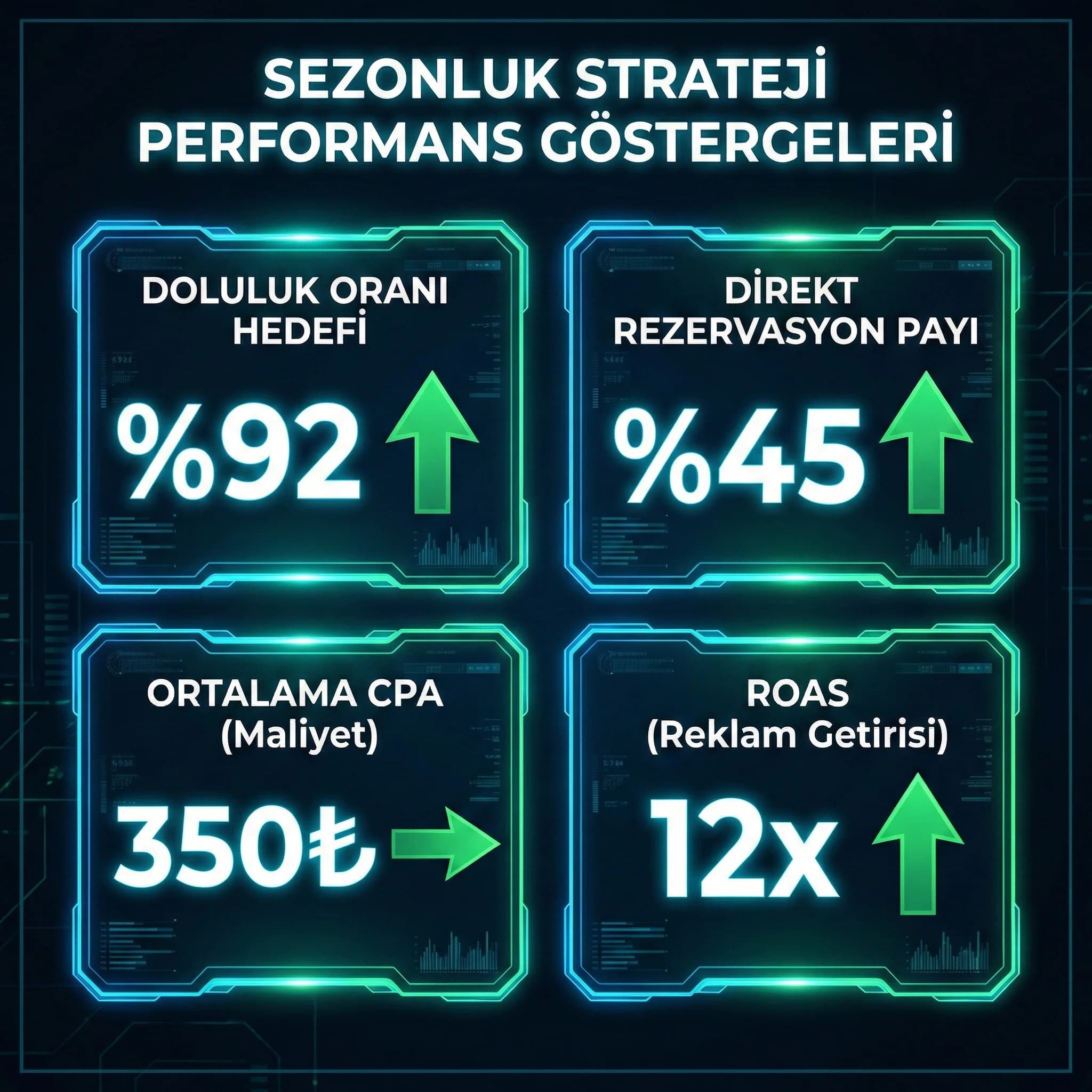 Sezon fazlarına göre KPI kartı, otel doluluk ve maliyet performansı paneli