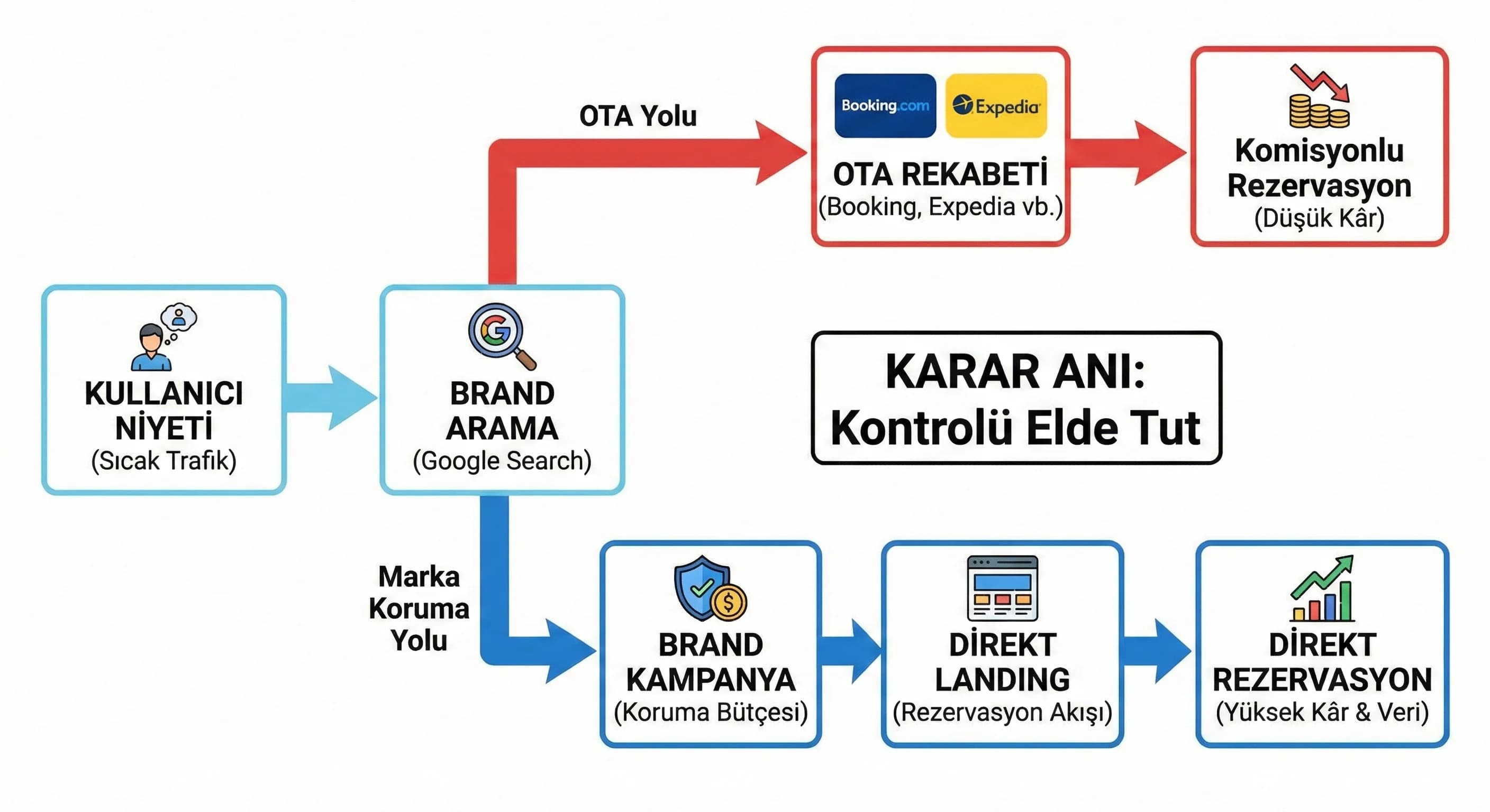 Brand arama akışı: OTA rekabeti ve direkt rezervasyon dönüşüm diyagramı