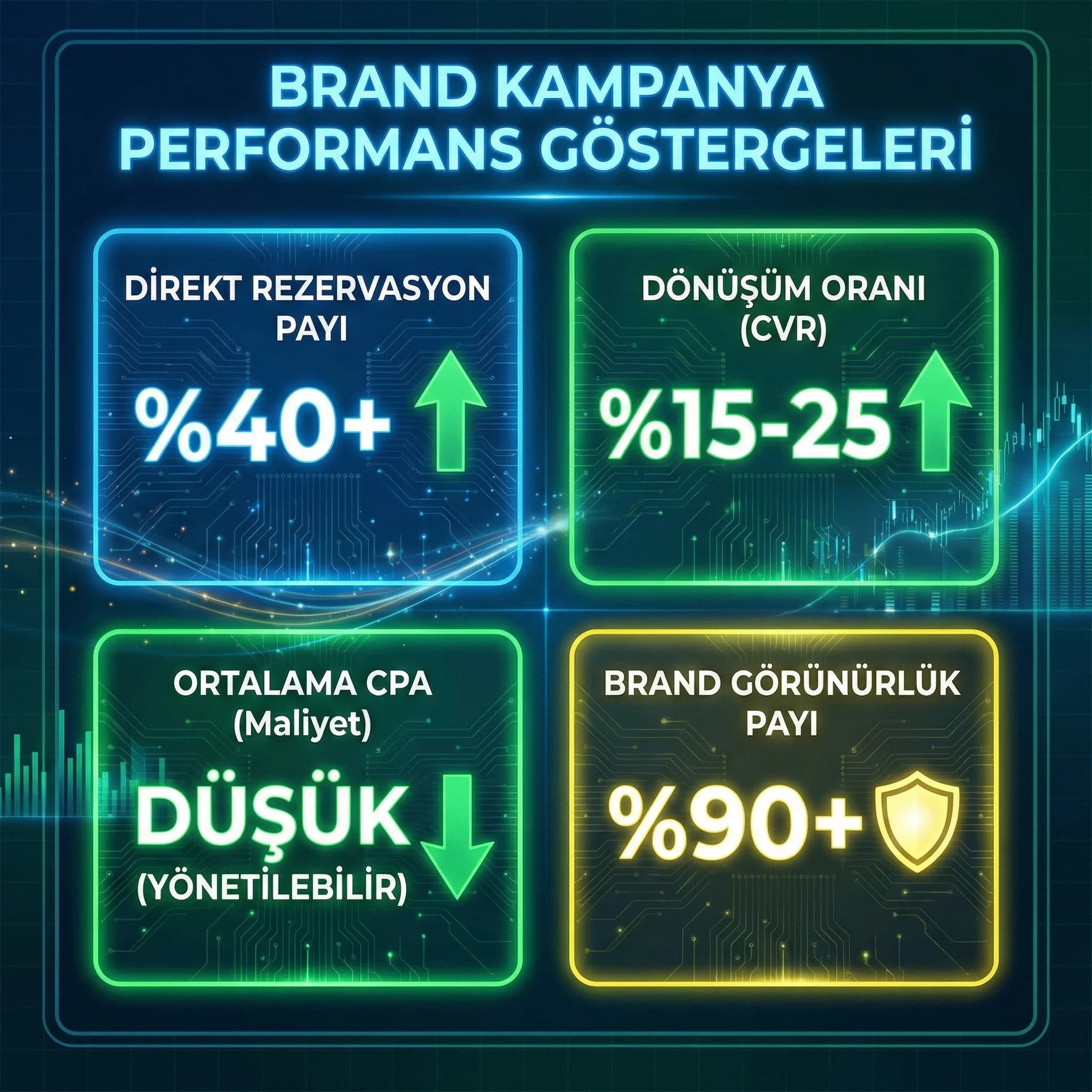 Brand kampanya KPI kartı: dönüşüm oranı CPA ve direkt rezervasyon performansı