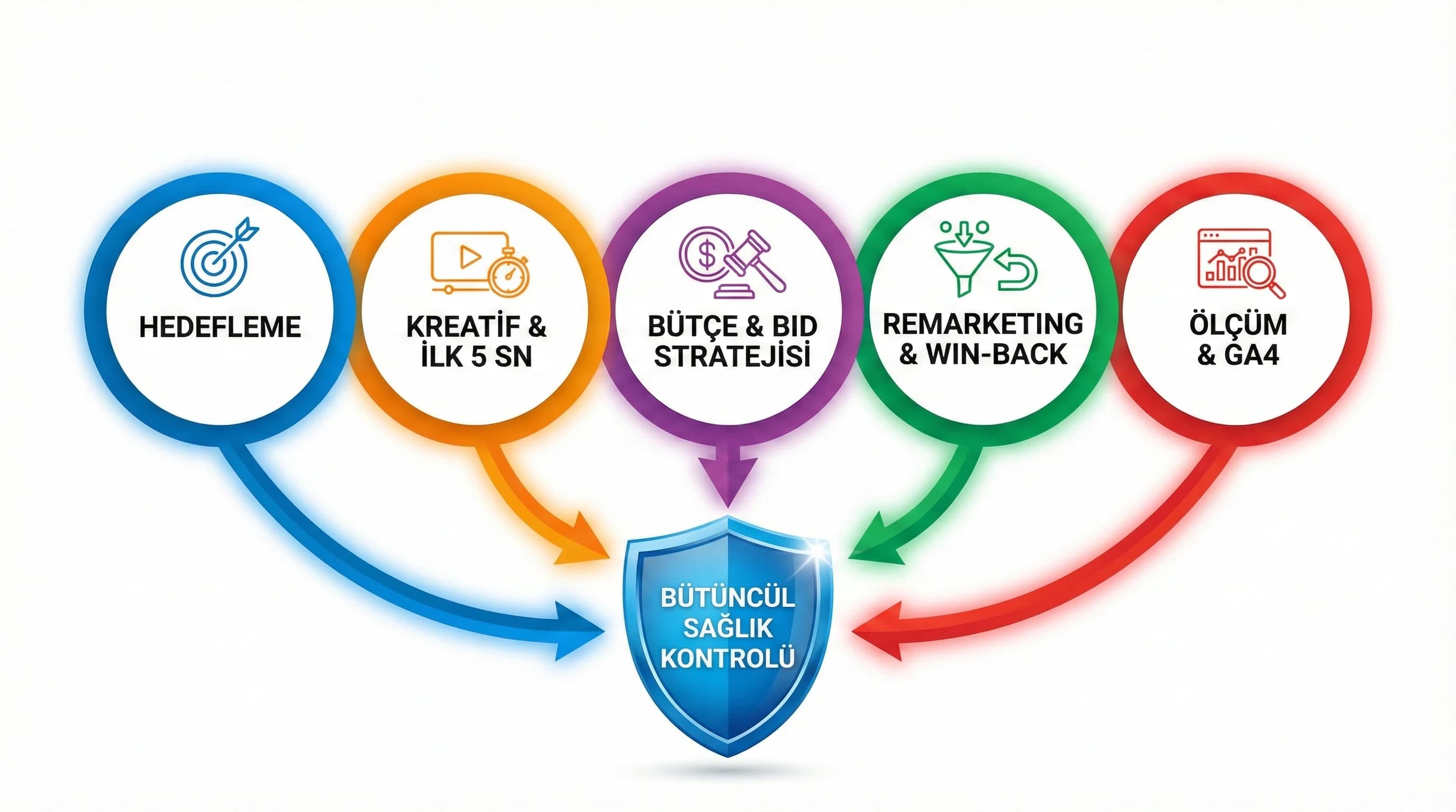  5 ana teşhis alanını gösteren görsel