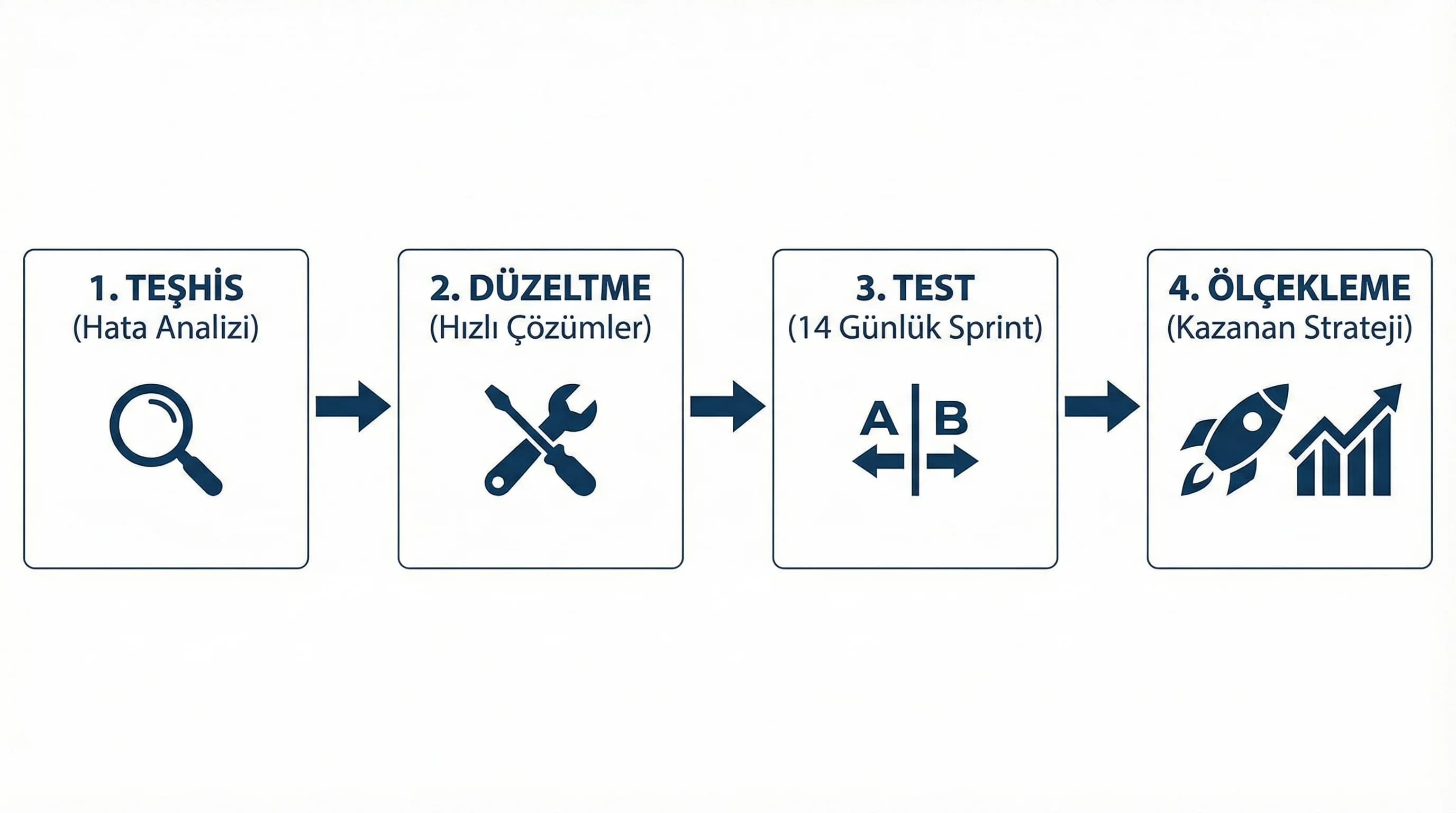 Teşhis→düzeltme→test→ölçekleme sağlık kontrol akışı