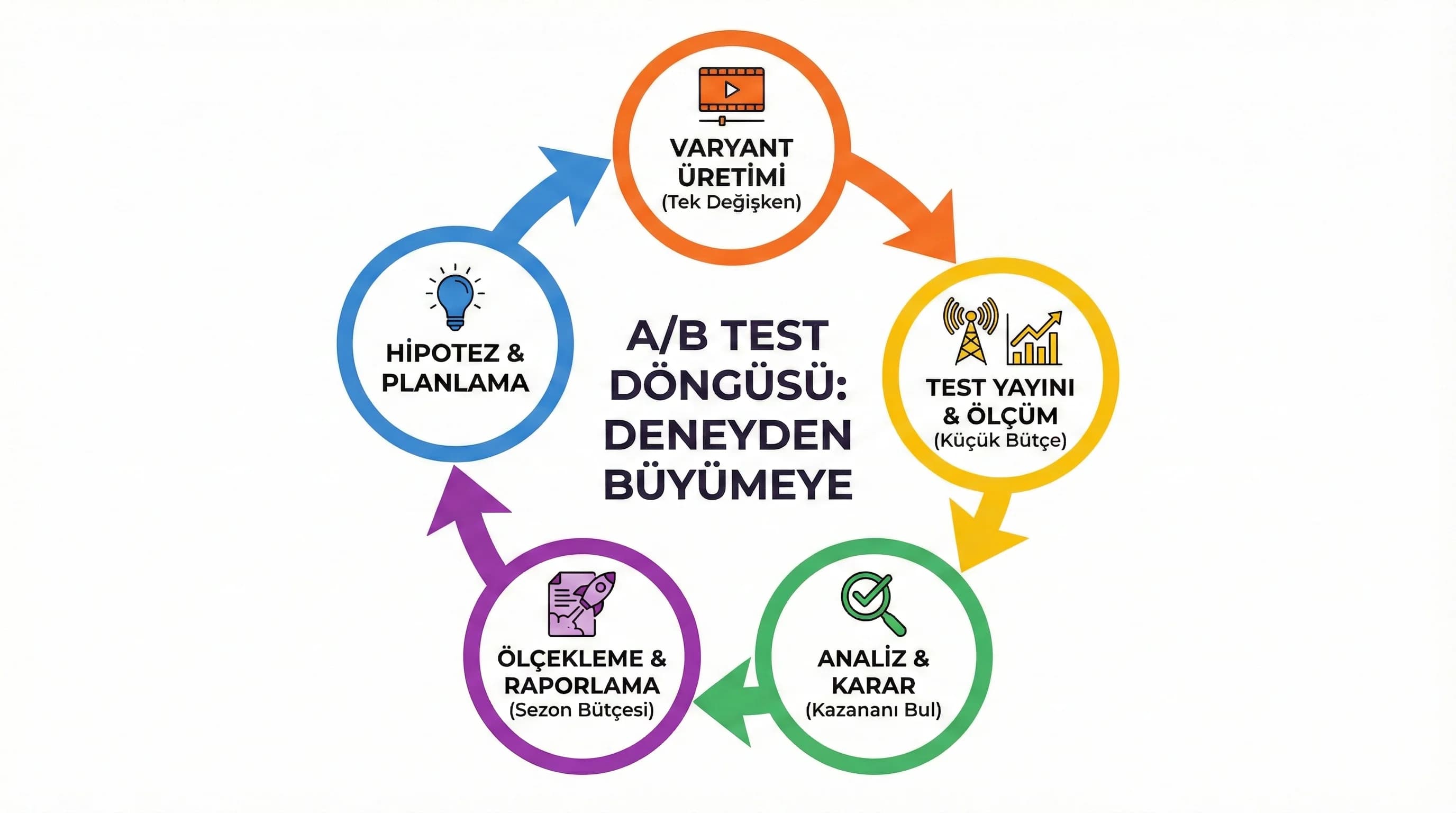 Test döngüsü: hipotez→varyant→ölçüm→karar→ölçekleme görseli