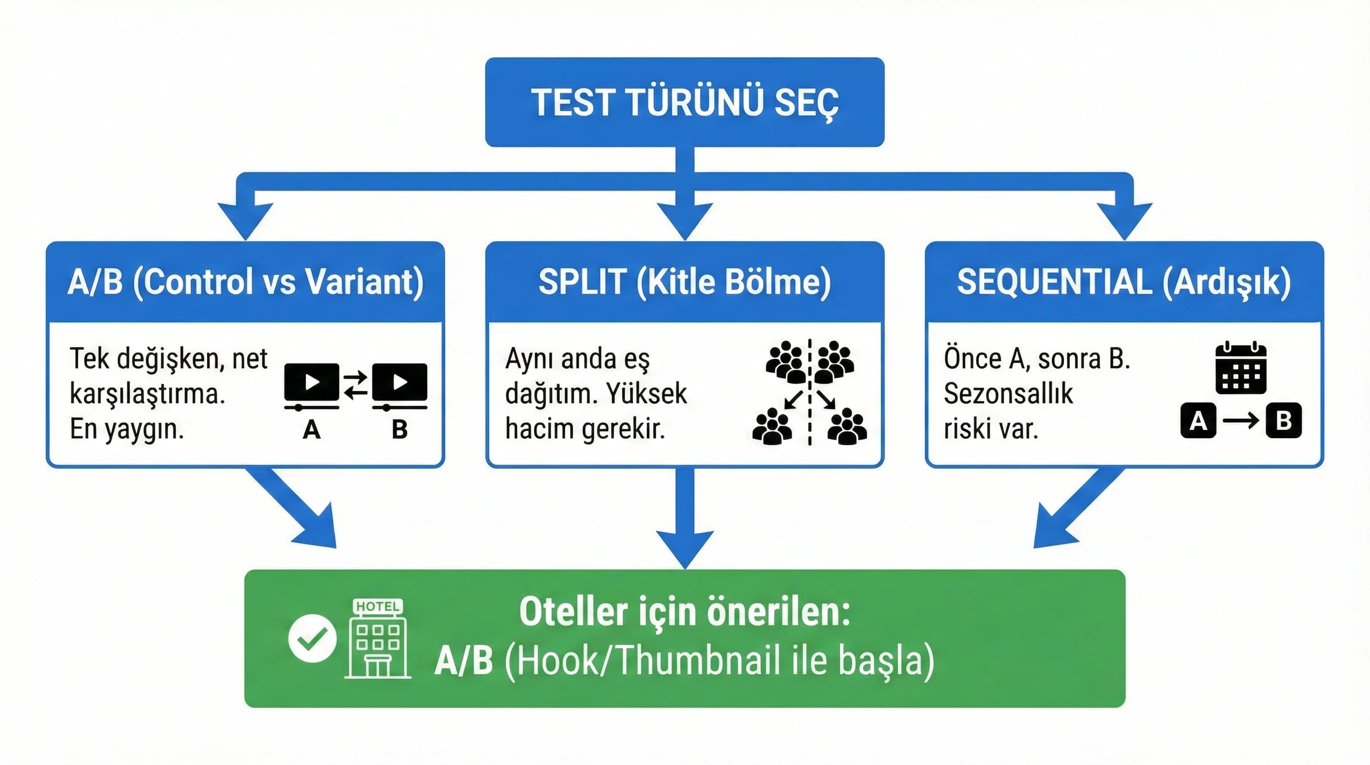 A/B vs split vs sequential karar ağacı