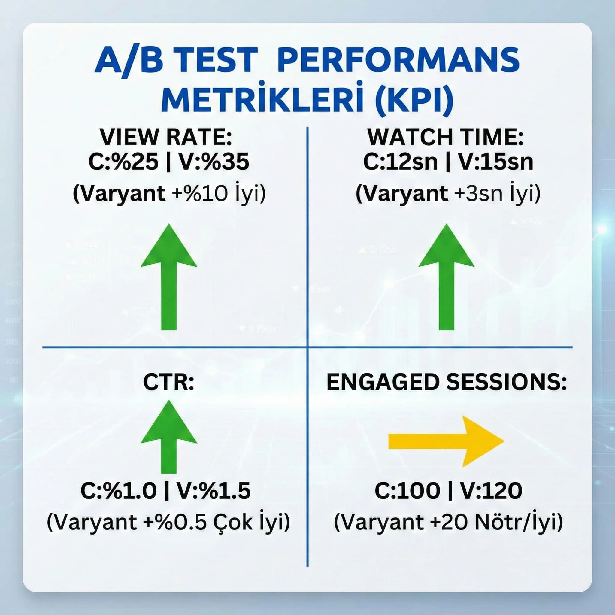 Test KPI kartı: view rate, watch time, CTR, engaged sessions