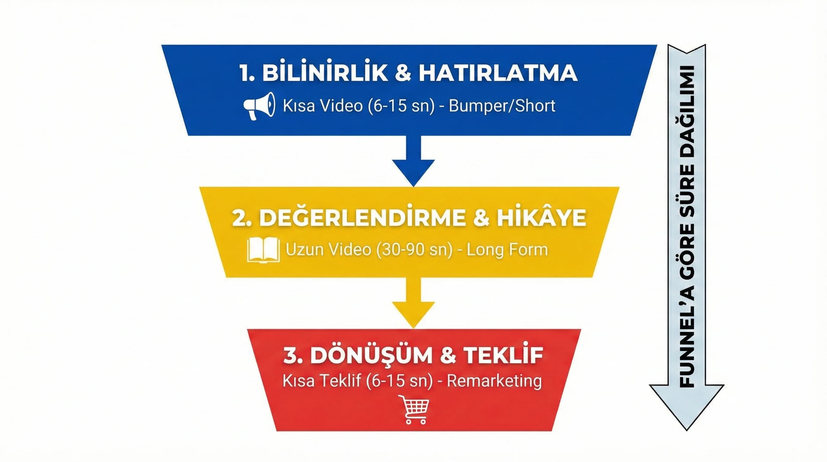 Funnel’a göre video süre dağılımını özetleyen bağlam görseli