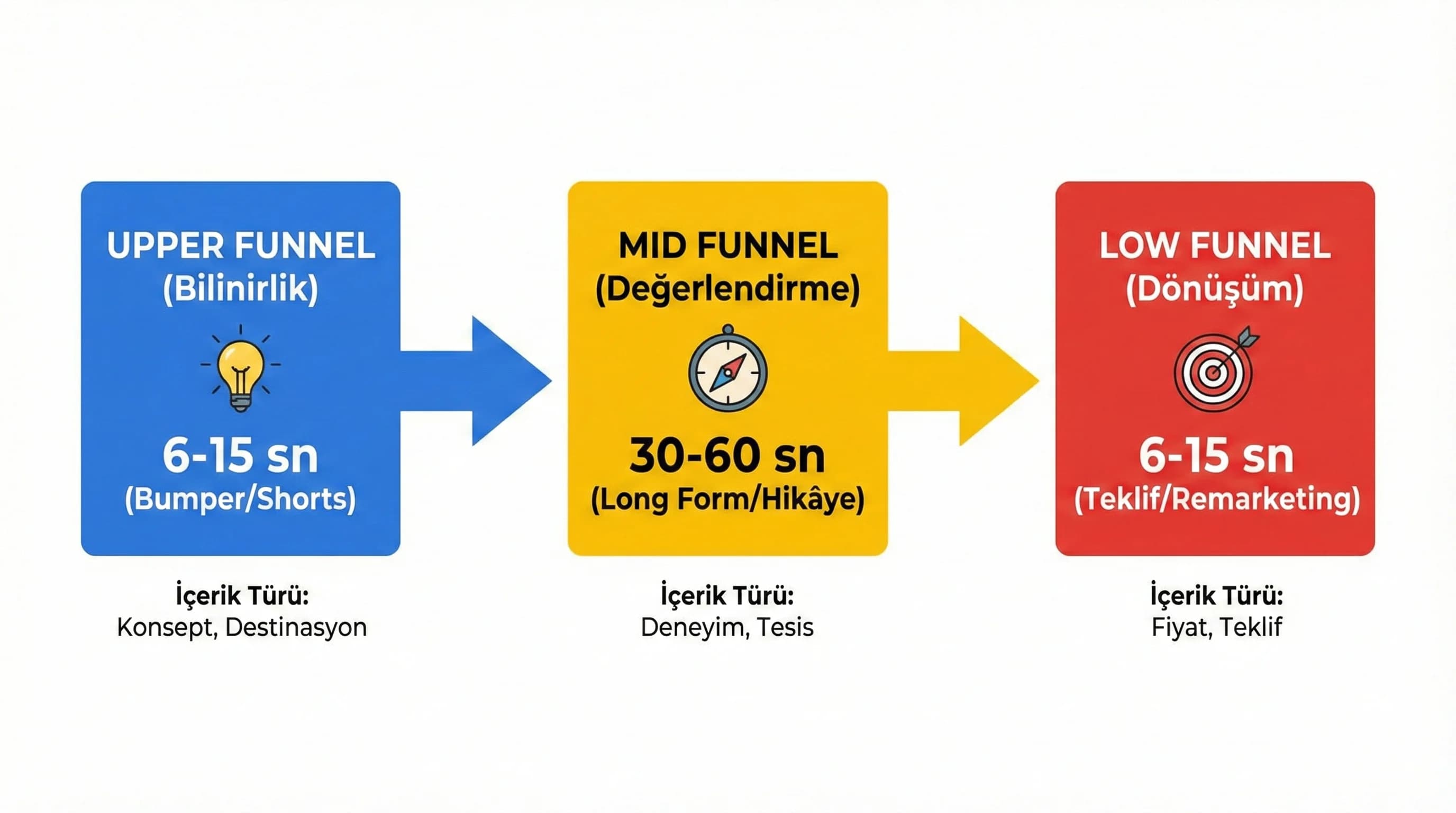 Funnel bazlı önerilen süre diyagramı (6–15 → 30–60 → 6–15)