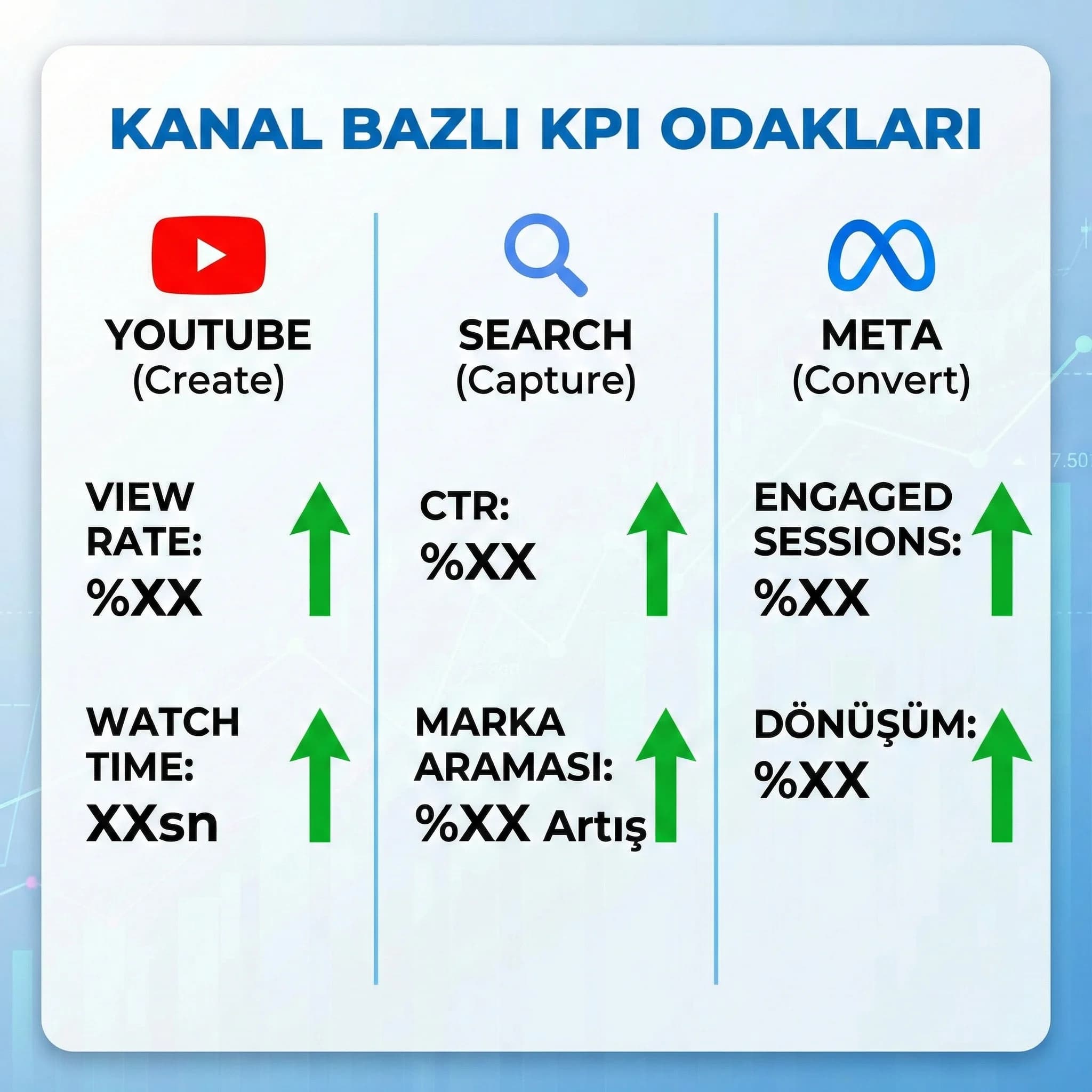 Kanal bazlı KPI kartları (YT/Search/Meta)