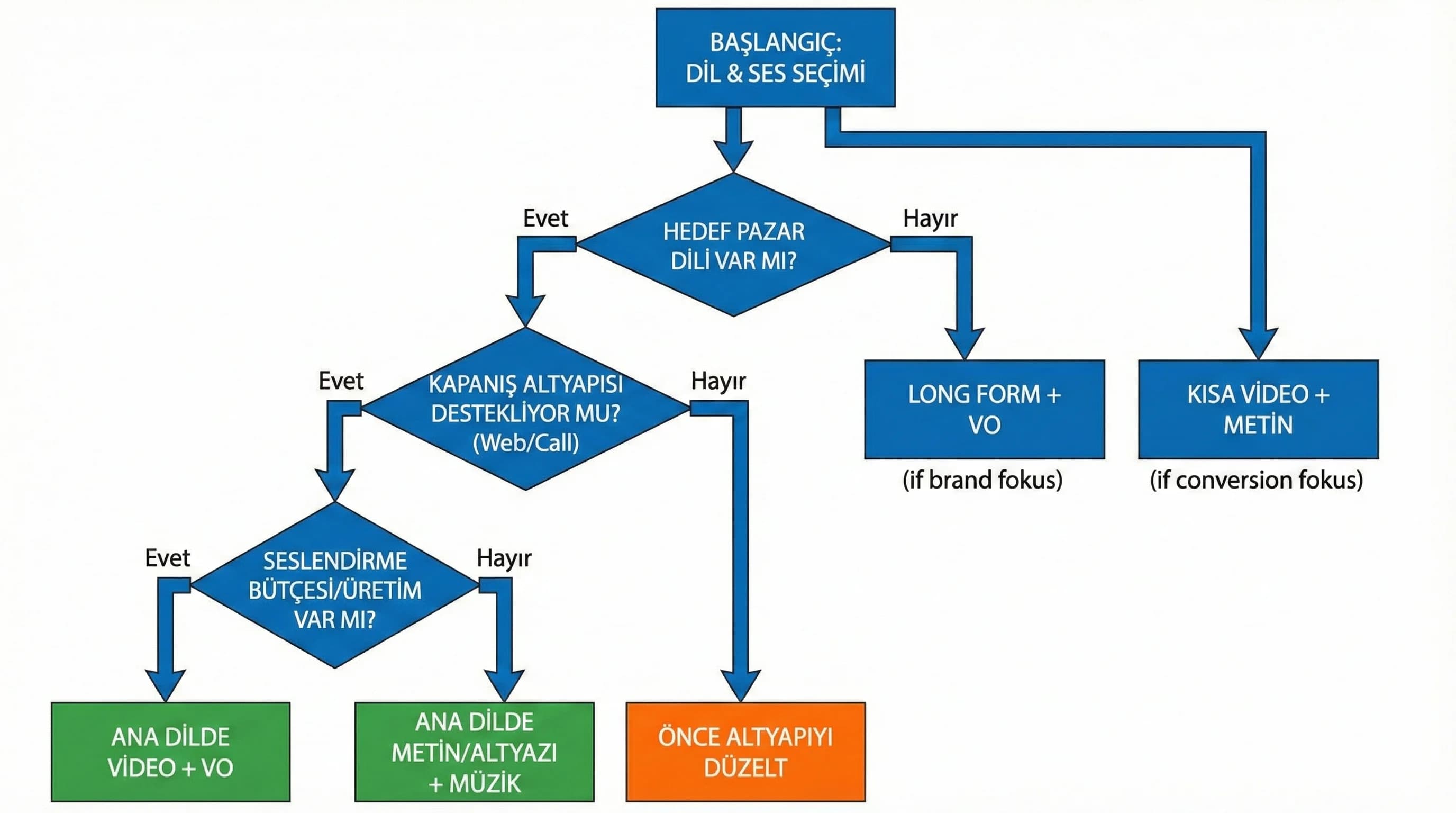 Dil & ses seçimi karar ağacı diyagramı