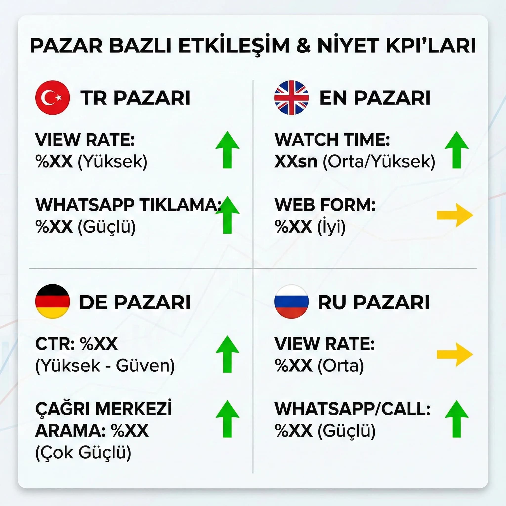 Pazar bazlı etkileşim ve niyet KPI kartı