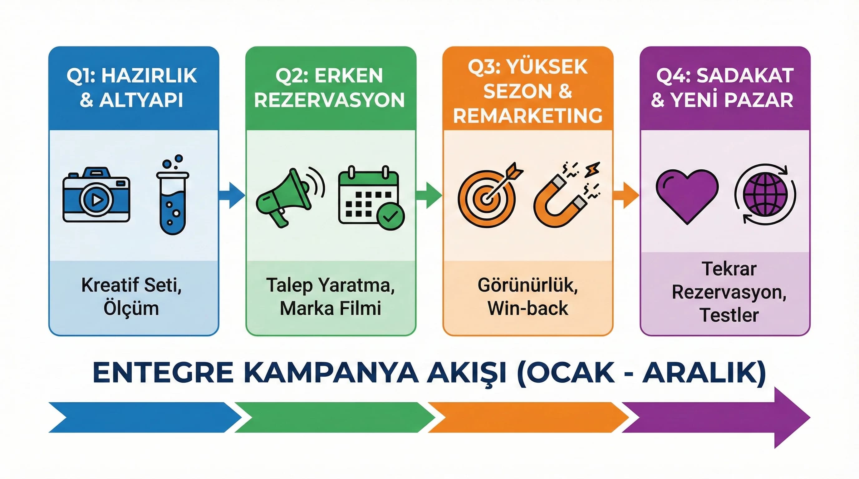 Q1–Q4 hedef ve kampanya akışını tek bakışta gösteren görsel