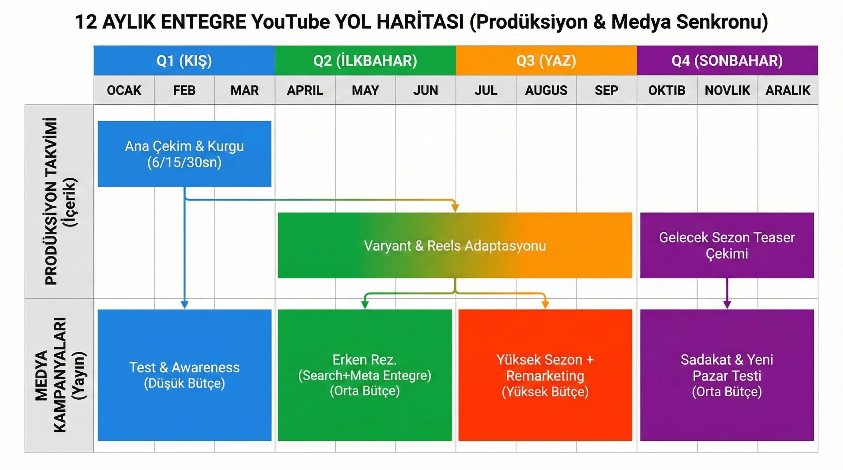 12 aylık takvim şeması (Q1–Q4 zaman çizelgesi)