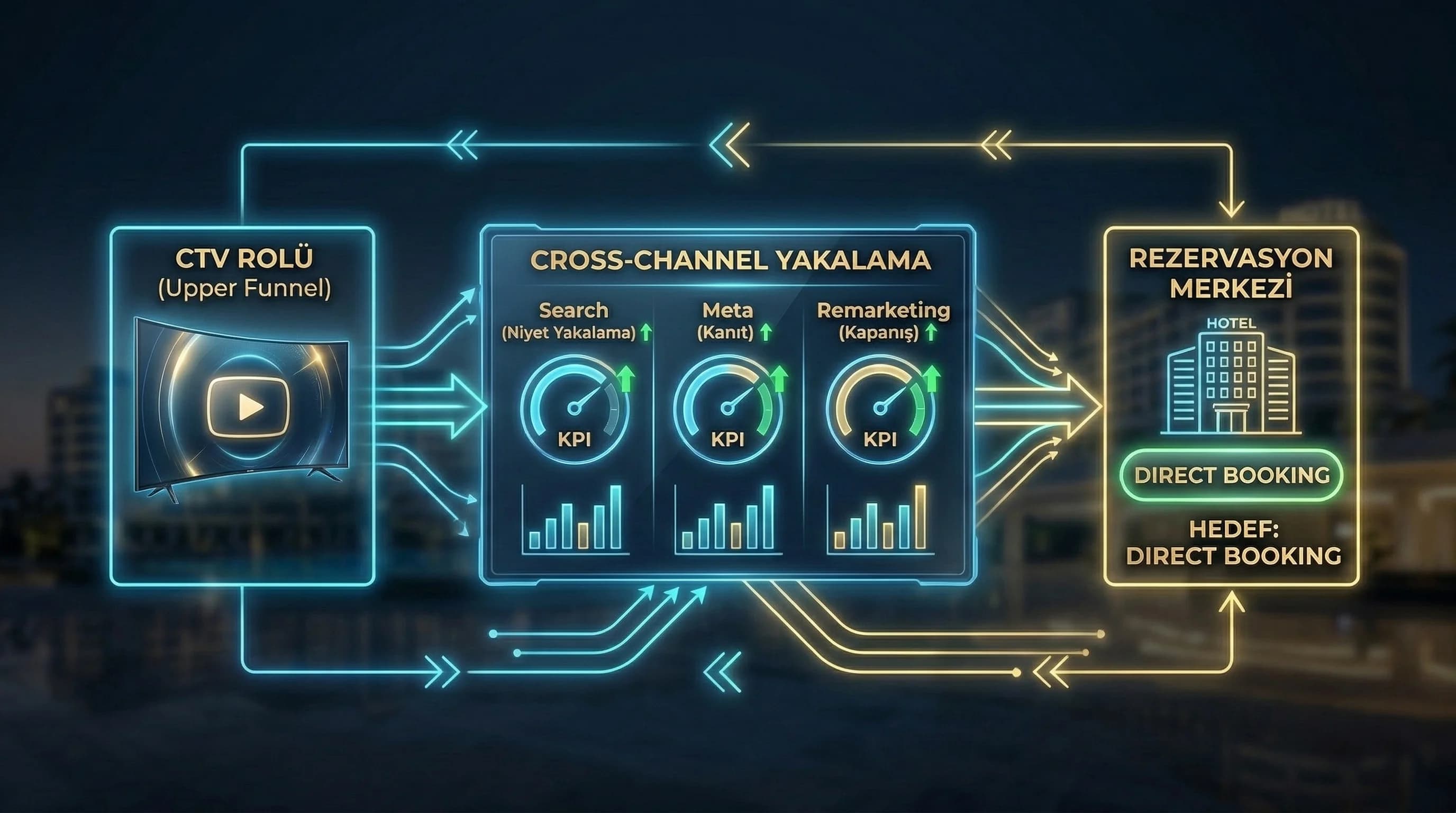 CTV rolü + cross-channel yakalama diyagramı