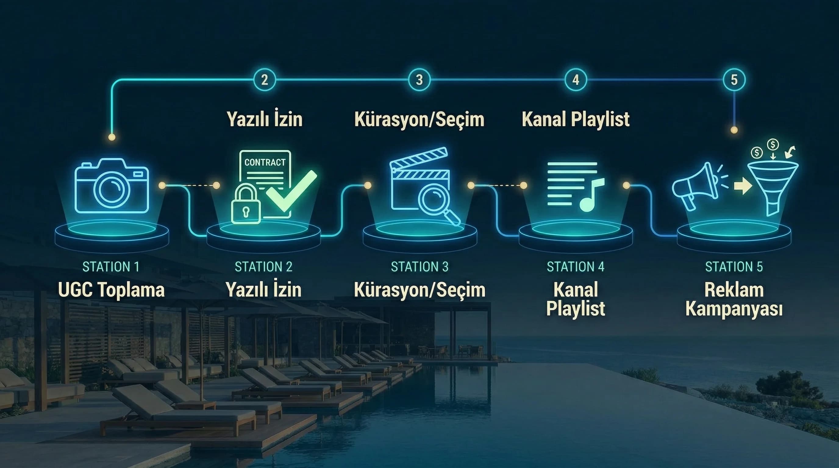 UGC akışı: toplama→izin→kürasyon→playlist→reklam