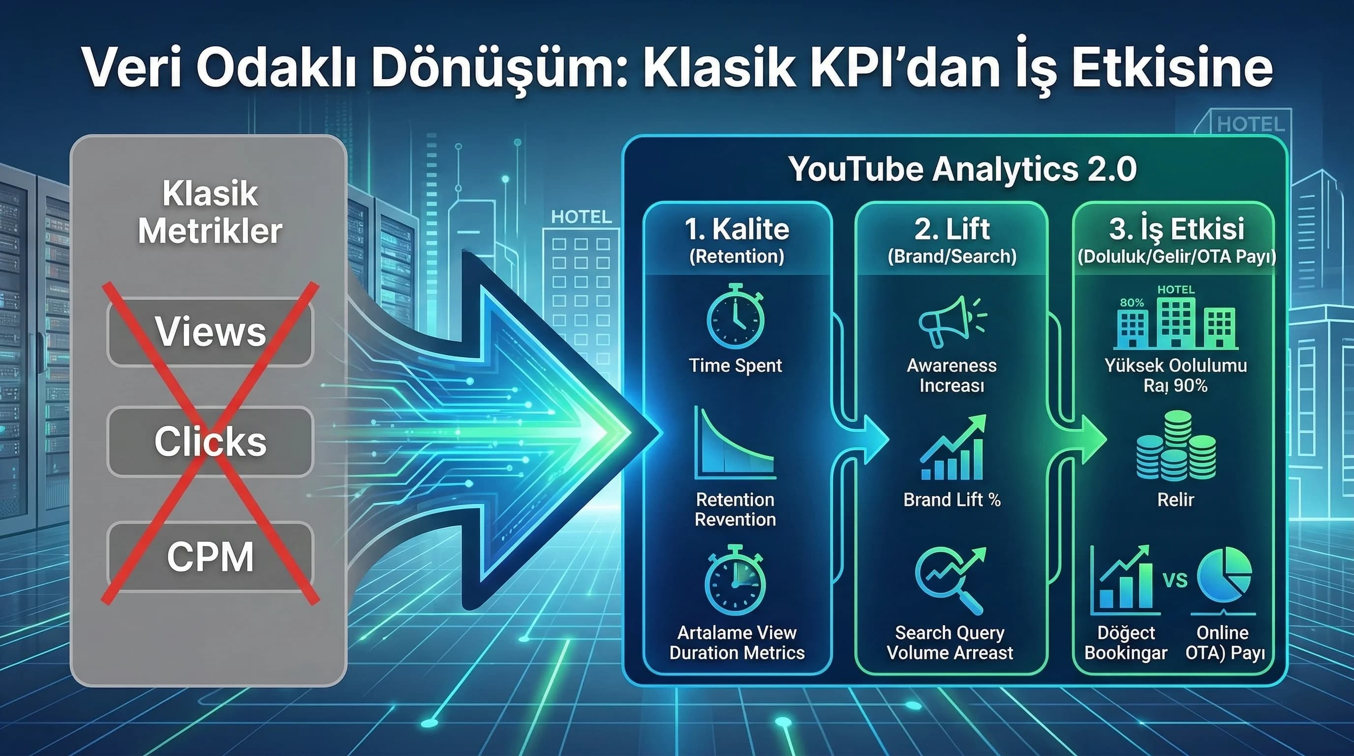 KPI 2.0 akışı: kalite→lift→iş etkisi