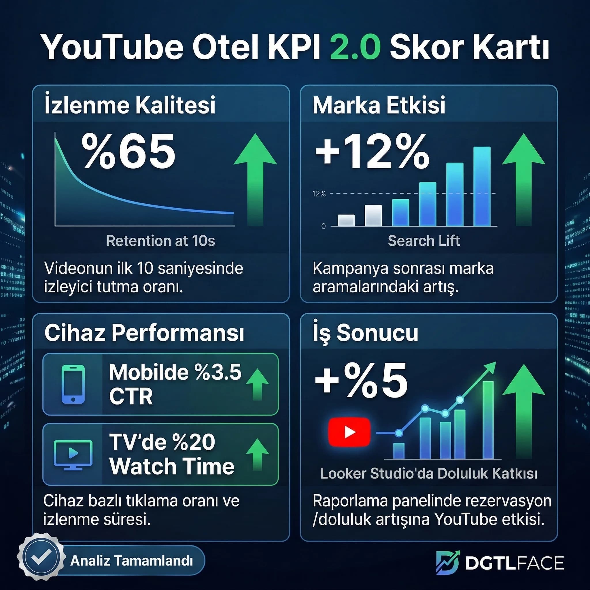 KPI 2.0 skor kartı