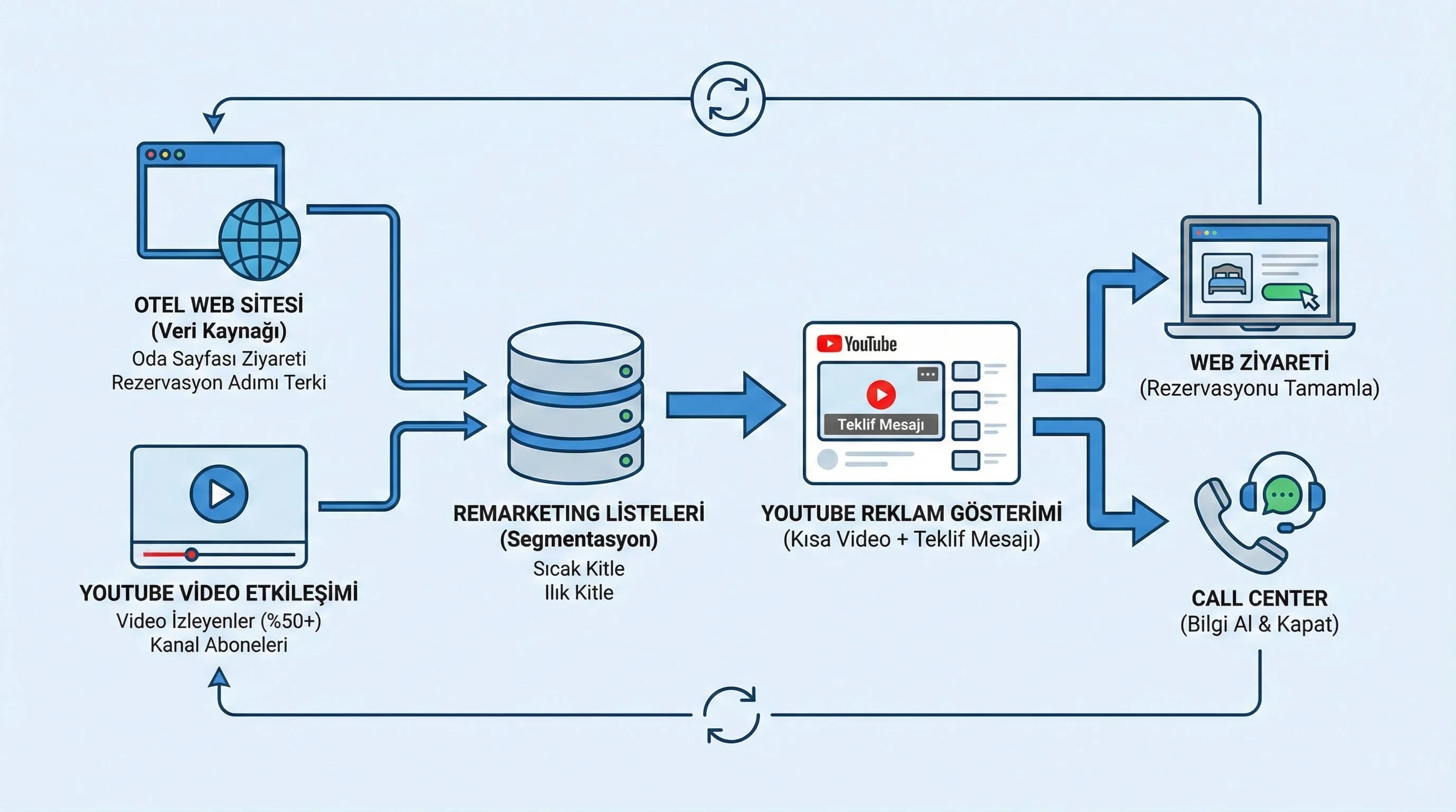 Web/OTA → YouTube → Web/Call center geri kazanım akışını özetleyen görsel