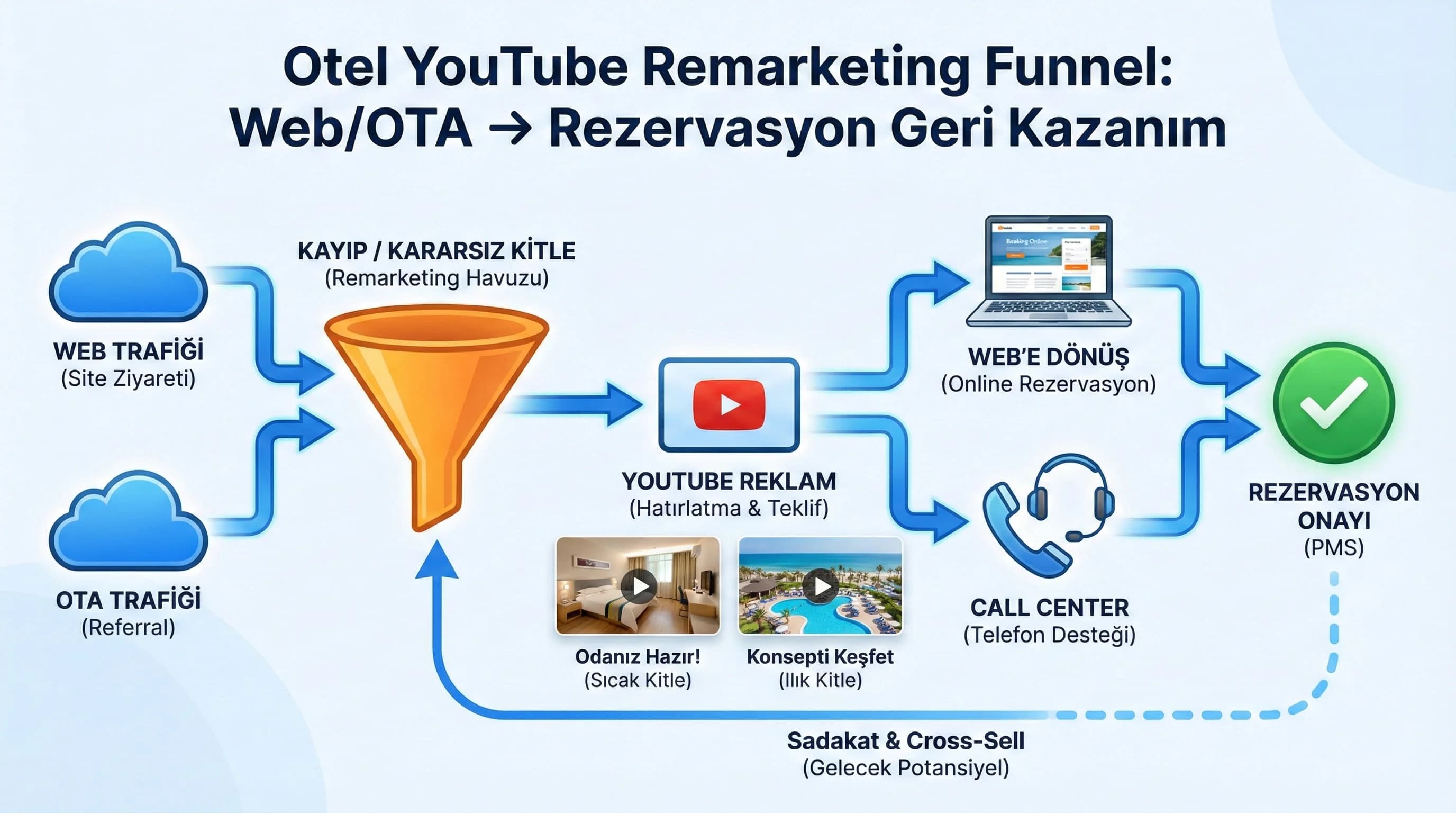 Web/OTA → YouTube → Web/Call center → Rezervasyon geri kazanım akışı görseli