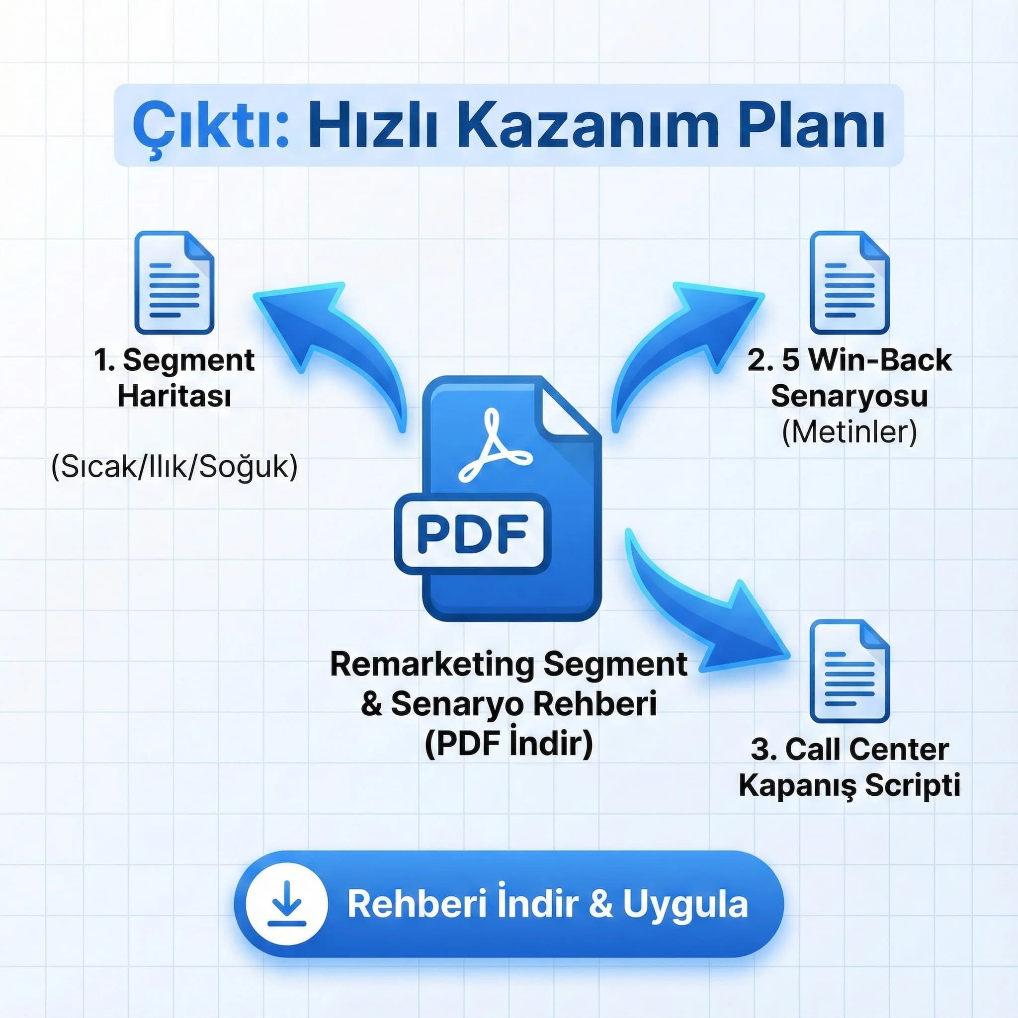 Remarketing kurulum çıktıları ve deliverables kartı