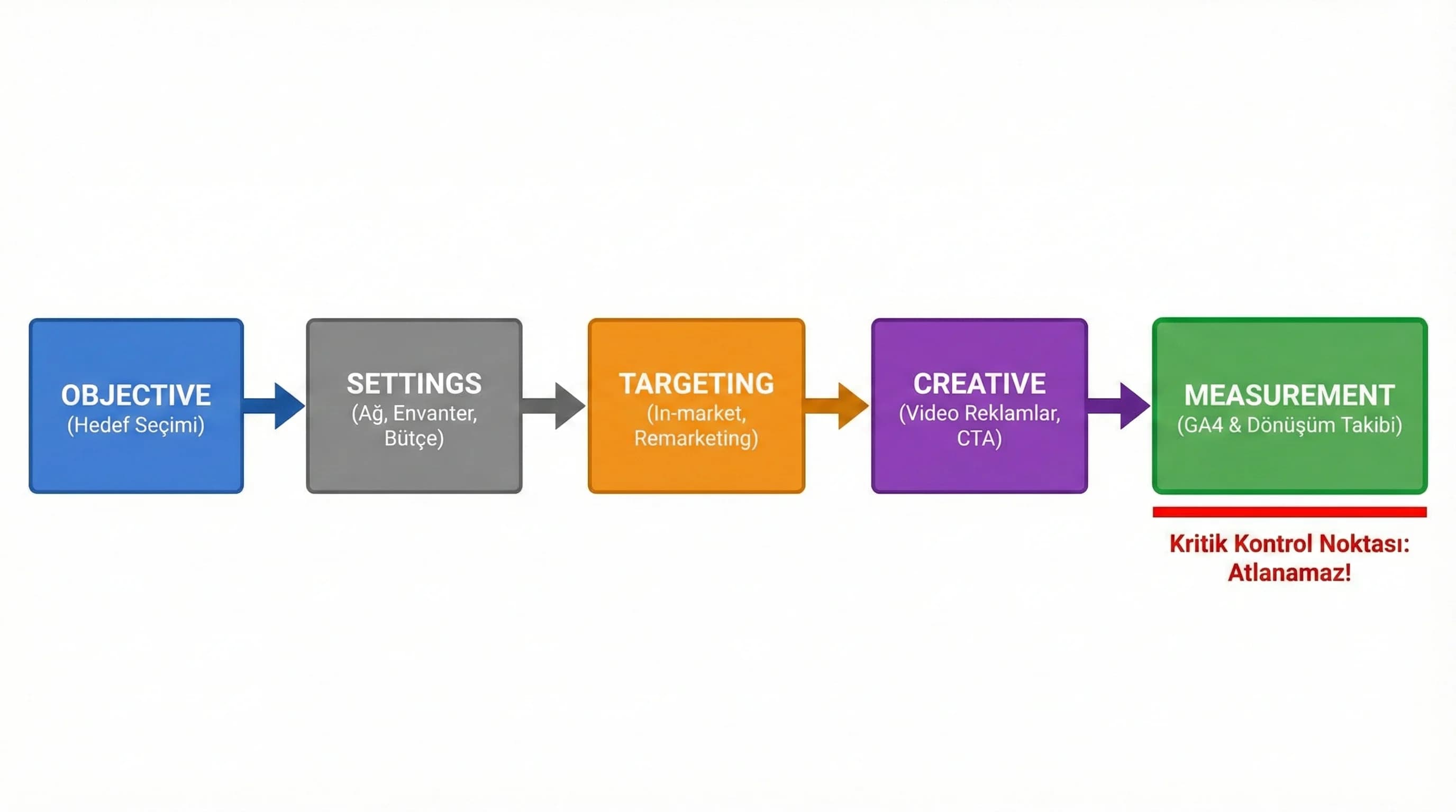 Objective→Settings→Targeting→Creative→Measurement kurulum akış diyagramı