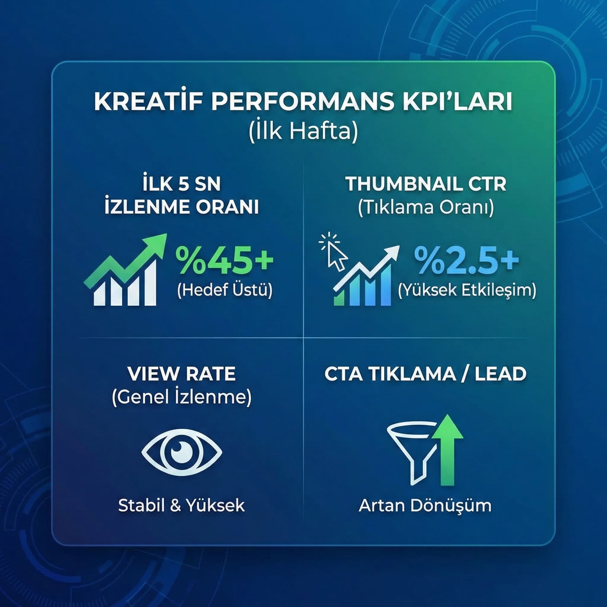 Kreatif optimizasyon KPI kartı: ilk 5 sn, view rate, CTR, tıklama