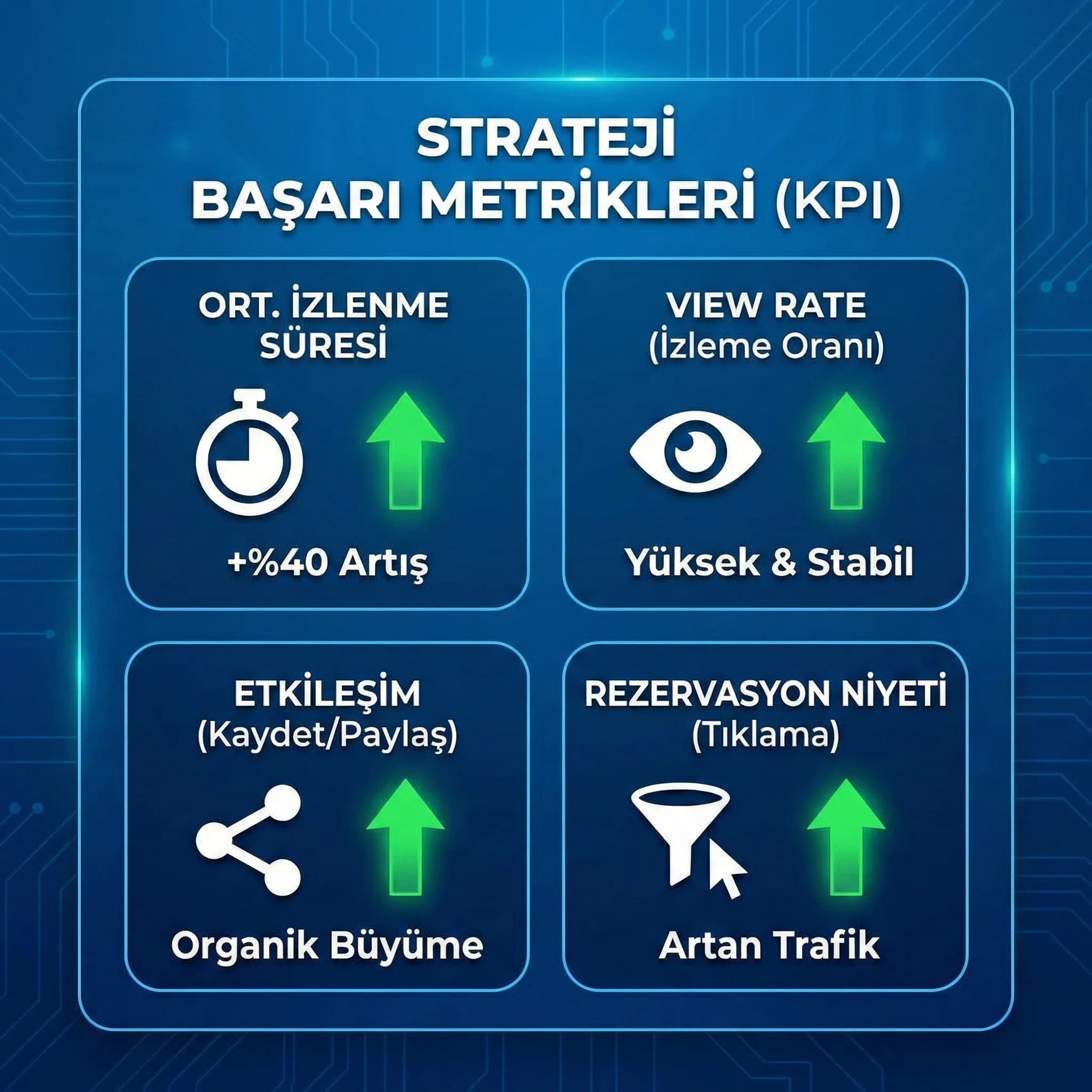 İzlenme süresi, view rate, etkileşim KPI kartı