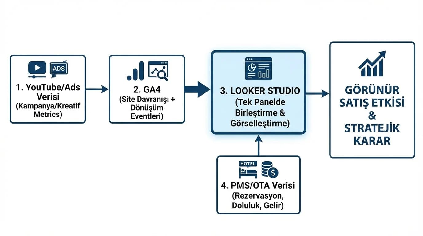 YouTube→GA4→Looker Studio→PMS/OTA veri akışı diyagramı