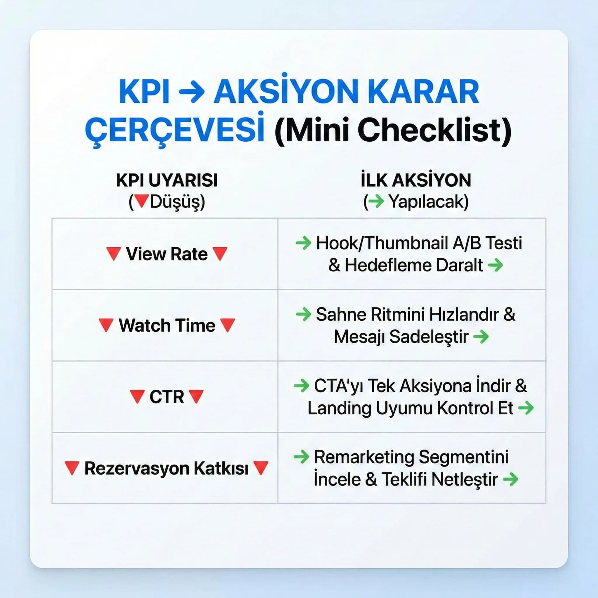 KPI→aksiyon karar kartı (mini checklist)