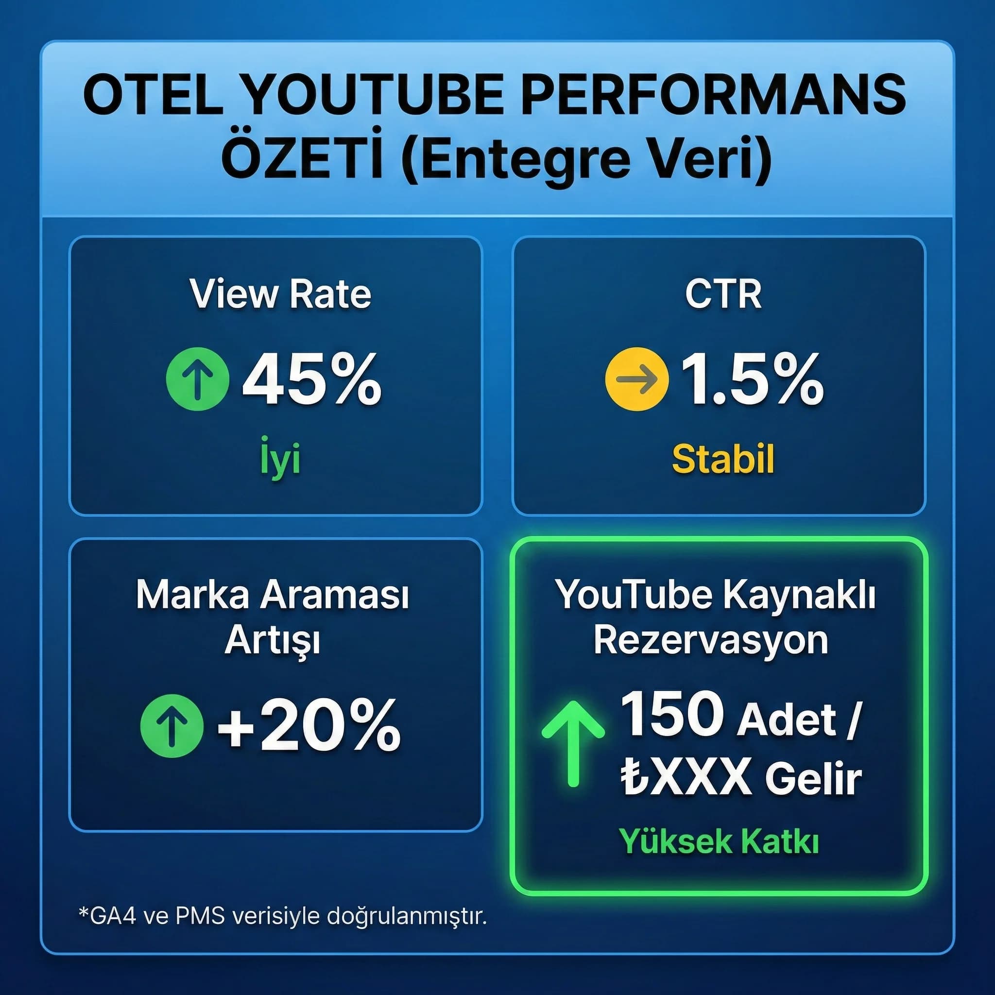 YouTube KPI kartları + rezervasyon katkısı özet paneli