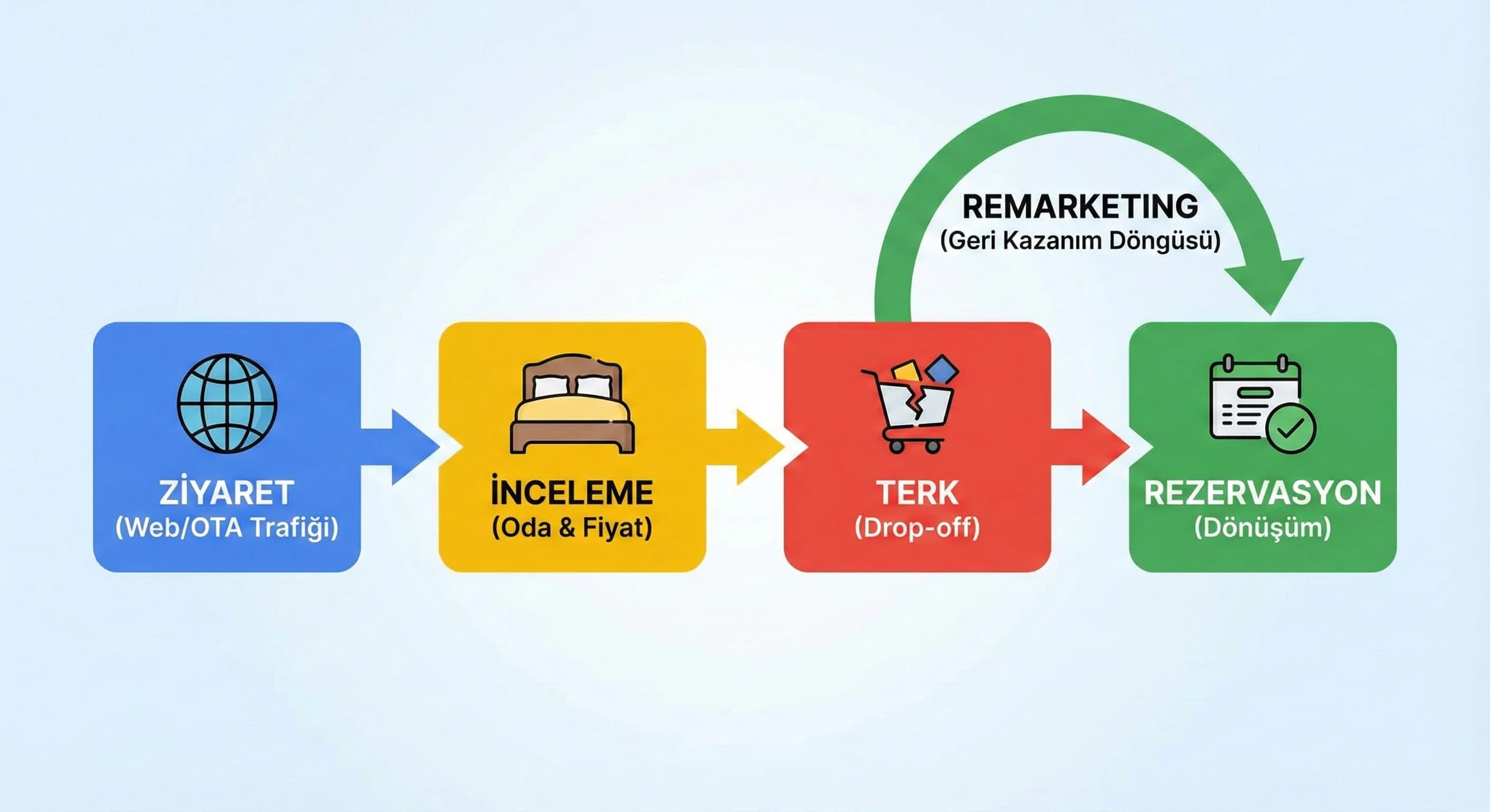 Remarketingin rezervasyon funnel içindeki rolünü anlatan otel bağlam görseli