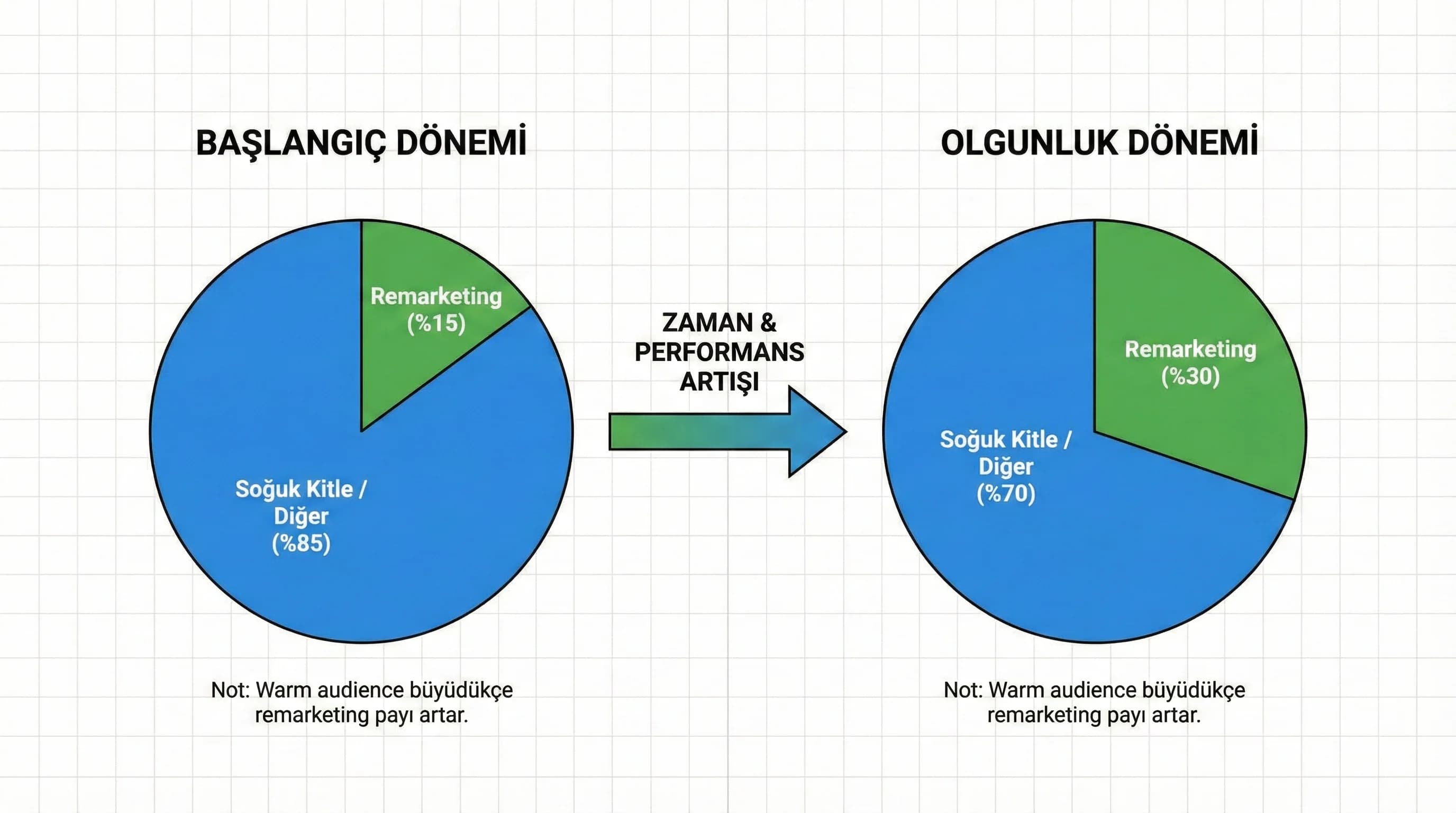 Soğuk ve sıcak kitle bütçe oranlarını gösteren otel media mix diyagramı