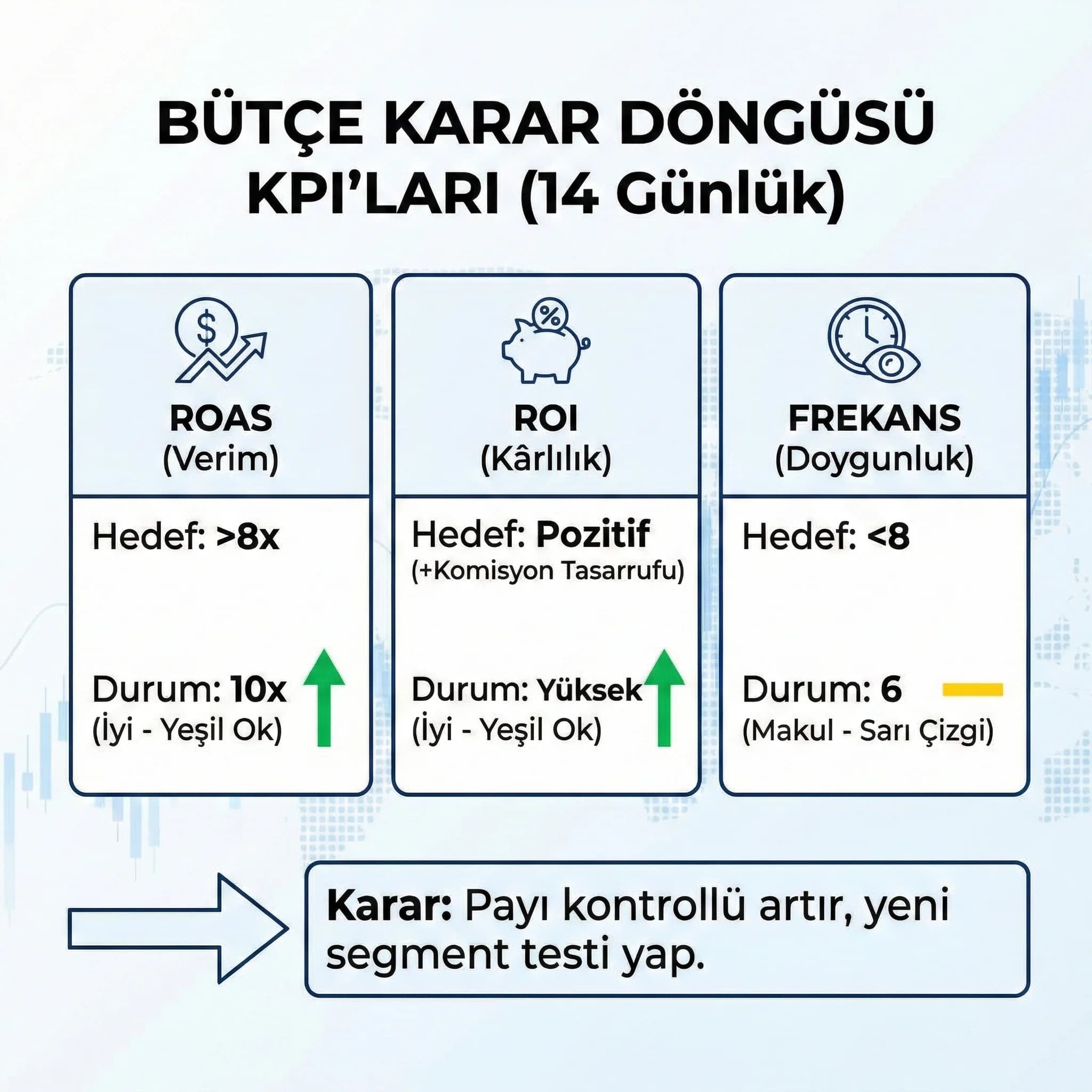 ROAS ROI ve frekansla bütçe kararını özetleyen otel KPI kartı