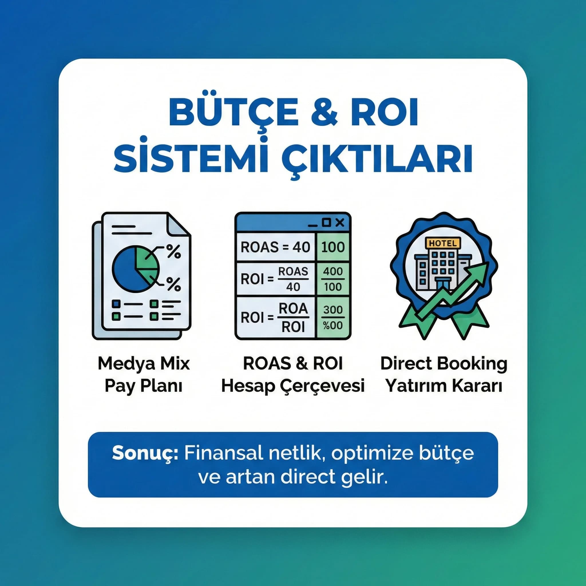 Bütçe ve ROI hesaplama çıktılarıyla yatırım planını gösteren otel proof kartı