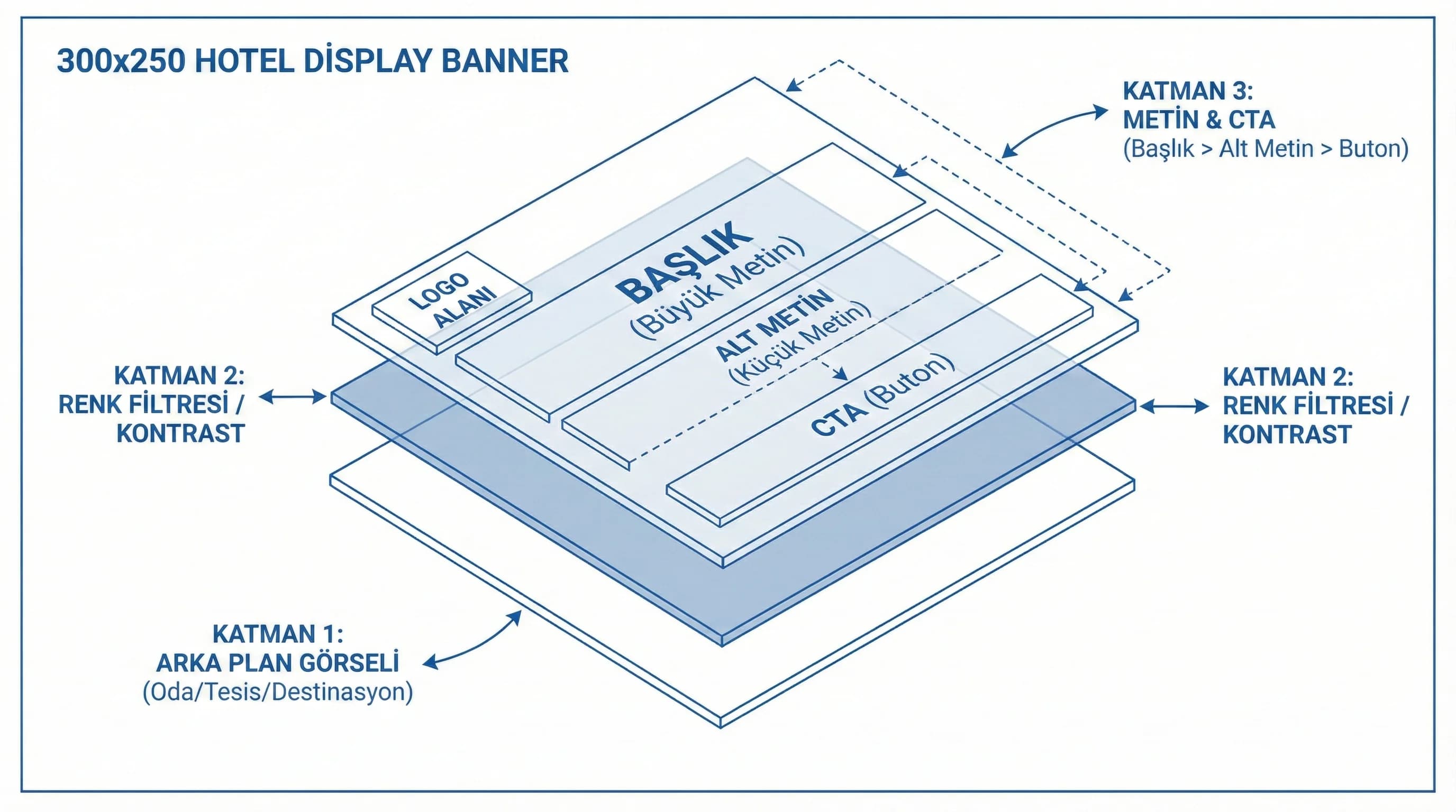 Otel banner tasarımında görsel hiyerarşi ve bileşenleri gösteren diyagram
