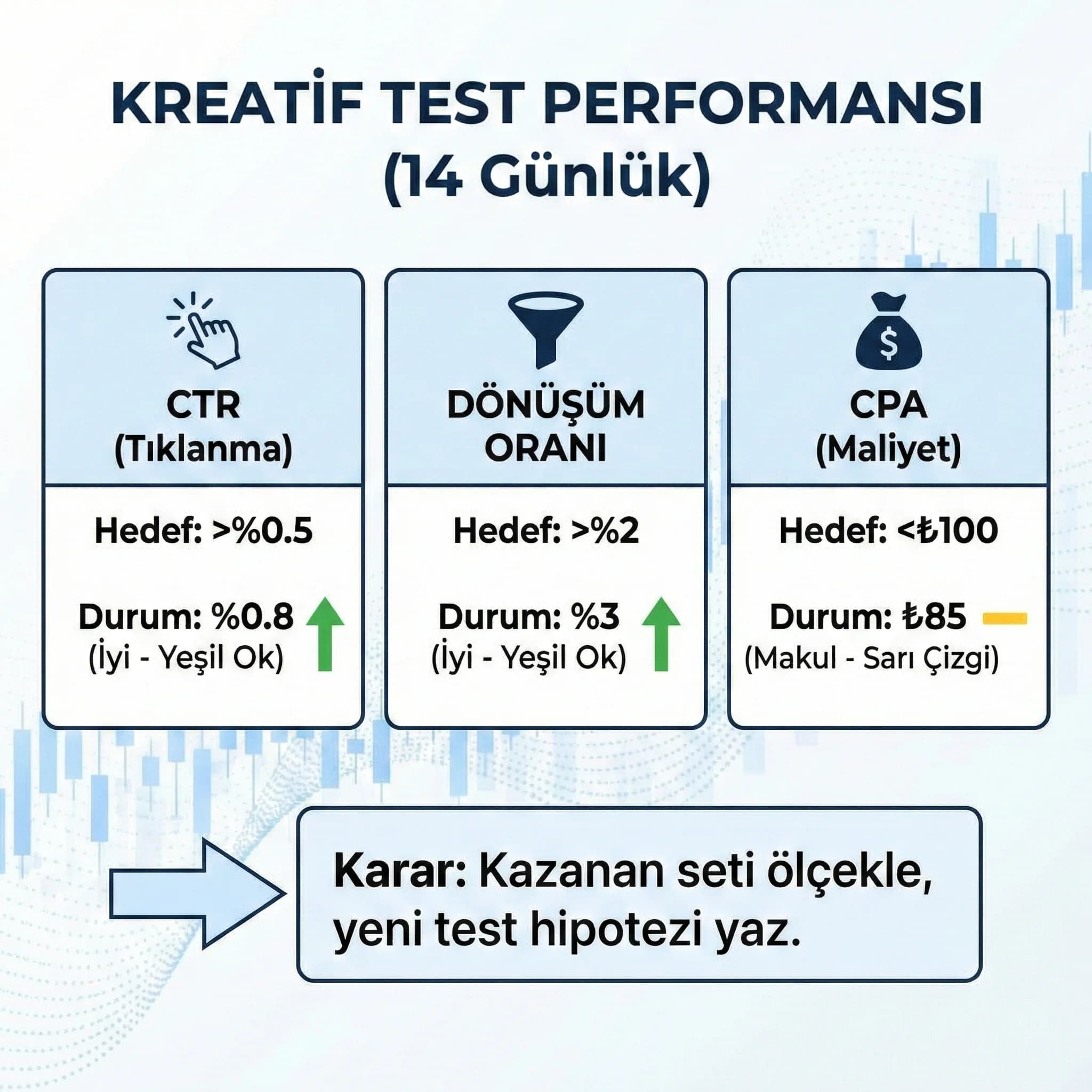Kreatif test performansını CTR ve dönüşümle özetleyen otel KPI kartı