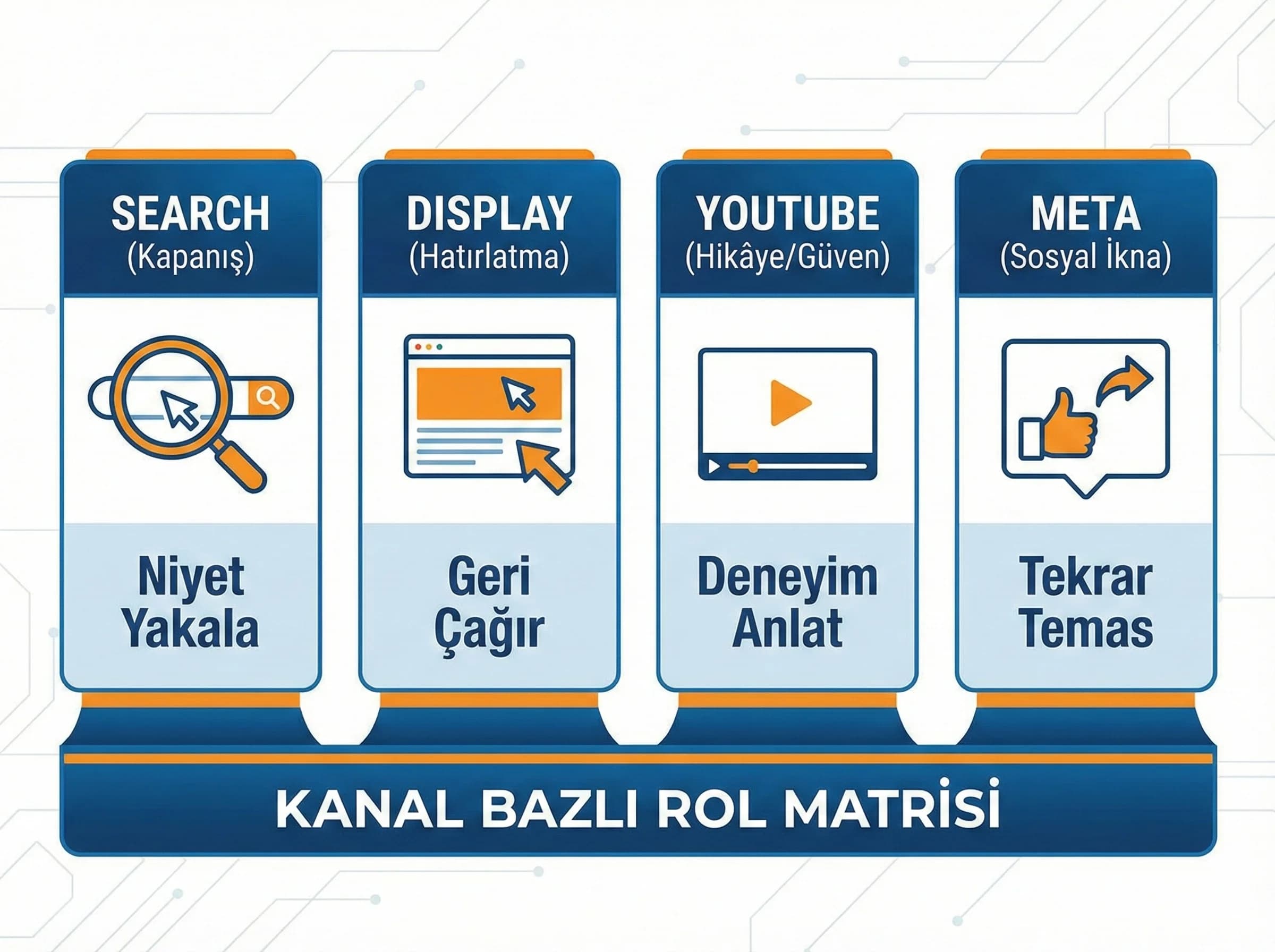 Kanal rolleri ve funnel aşamalarını ayıran otel bölüm görseli