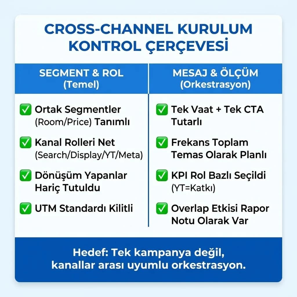 Cross-channel remarketing kurulum kontrol listesini özetleyen otel checklist kartı