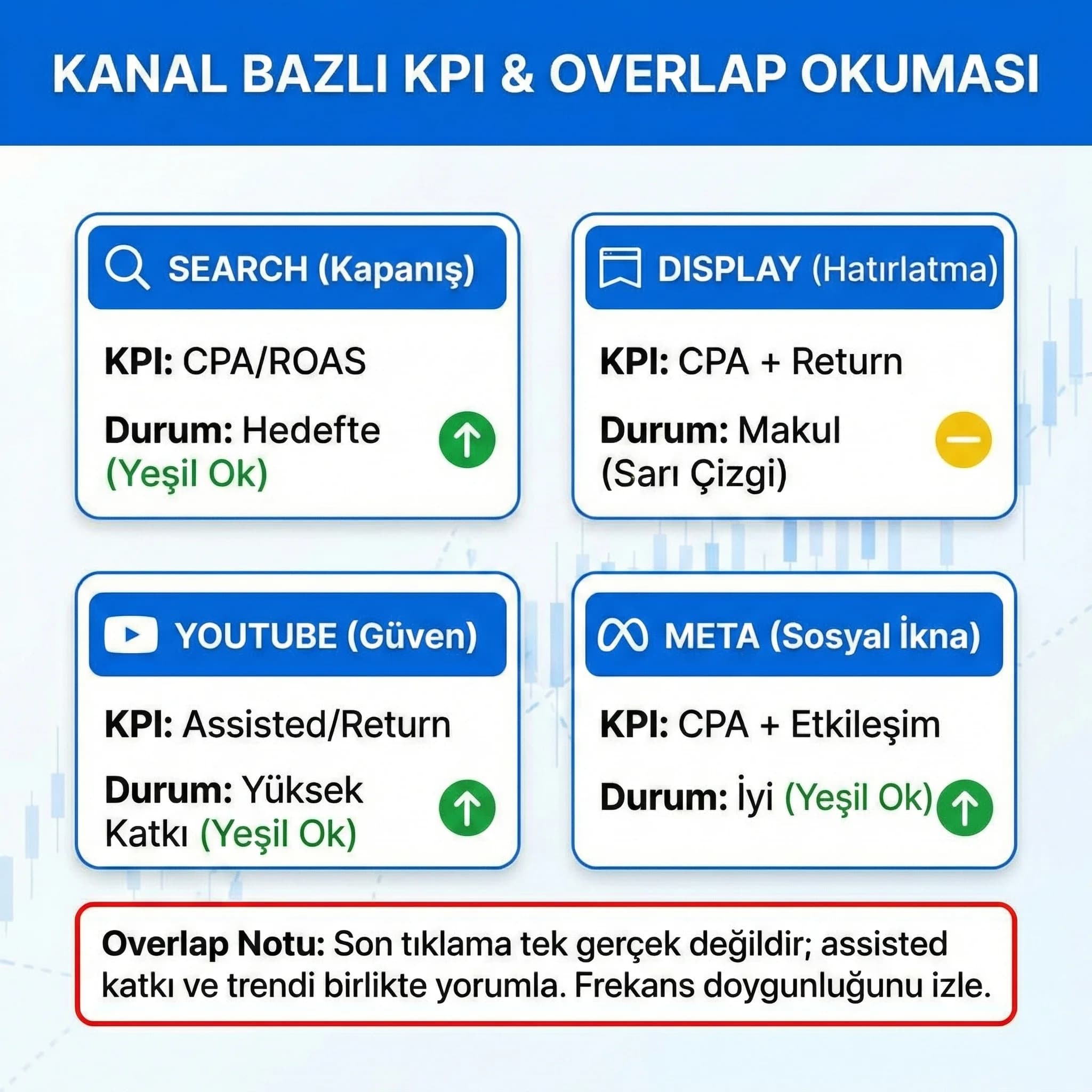 Kanal bazlı KPI ve overlap okumasını özetleyen otel KPI kartı