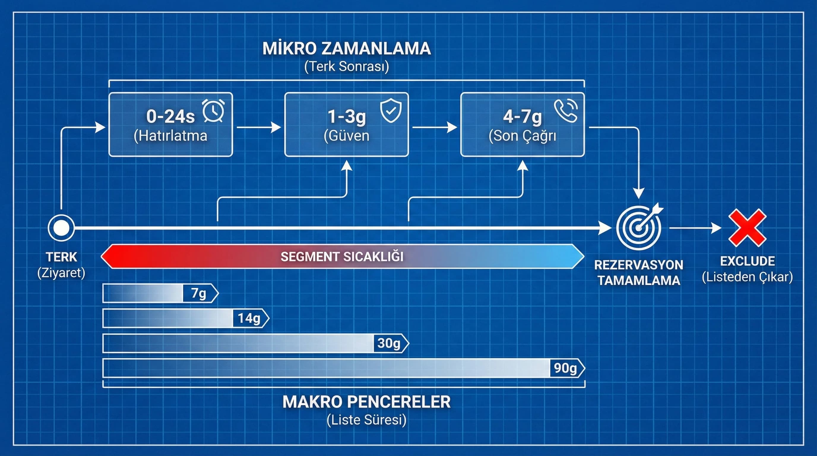 Booking window ve remarketing window ilişkisini gösteren zaman ekseni diyagramı otel bağlamı