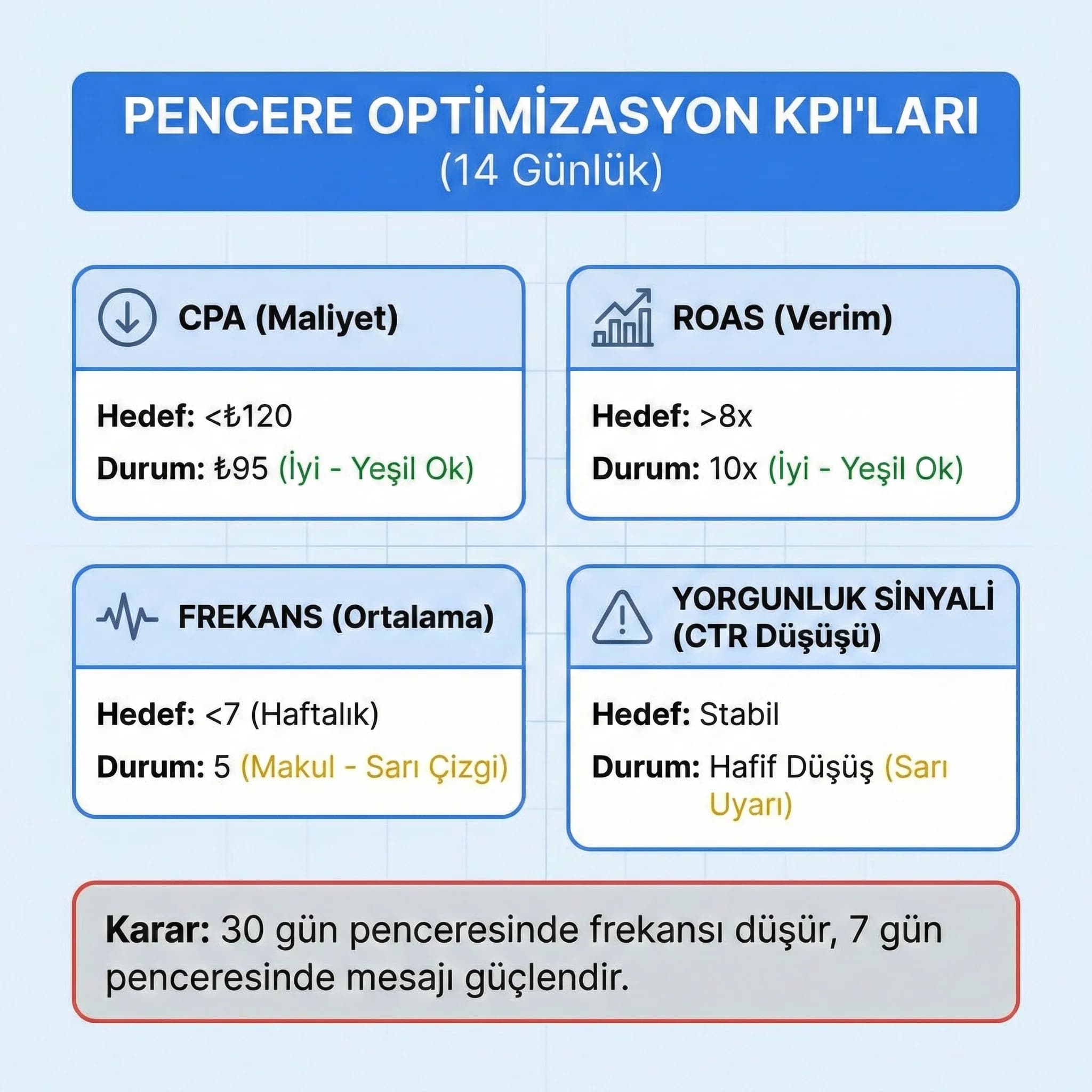 Pencere optimizasyonunu CPA ROAS ve frekansla özetleyen otel KPI kartı