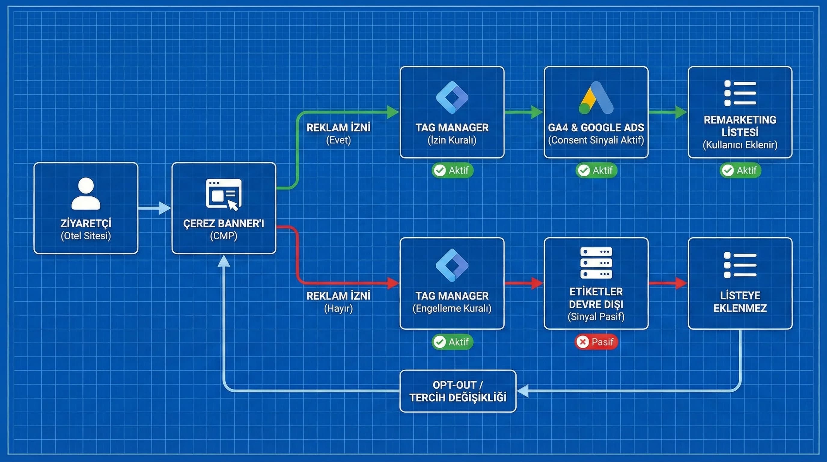 Çerez consent akışını ve remarketing etiketlerinin izinle yönetimini gösteren diyagram