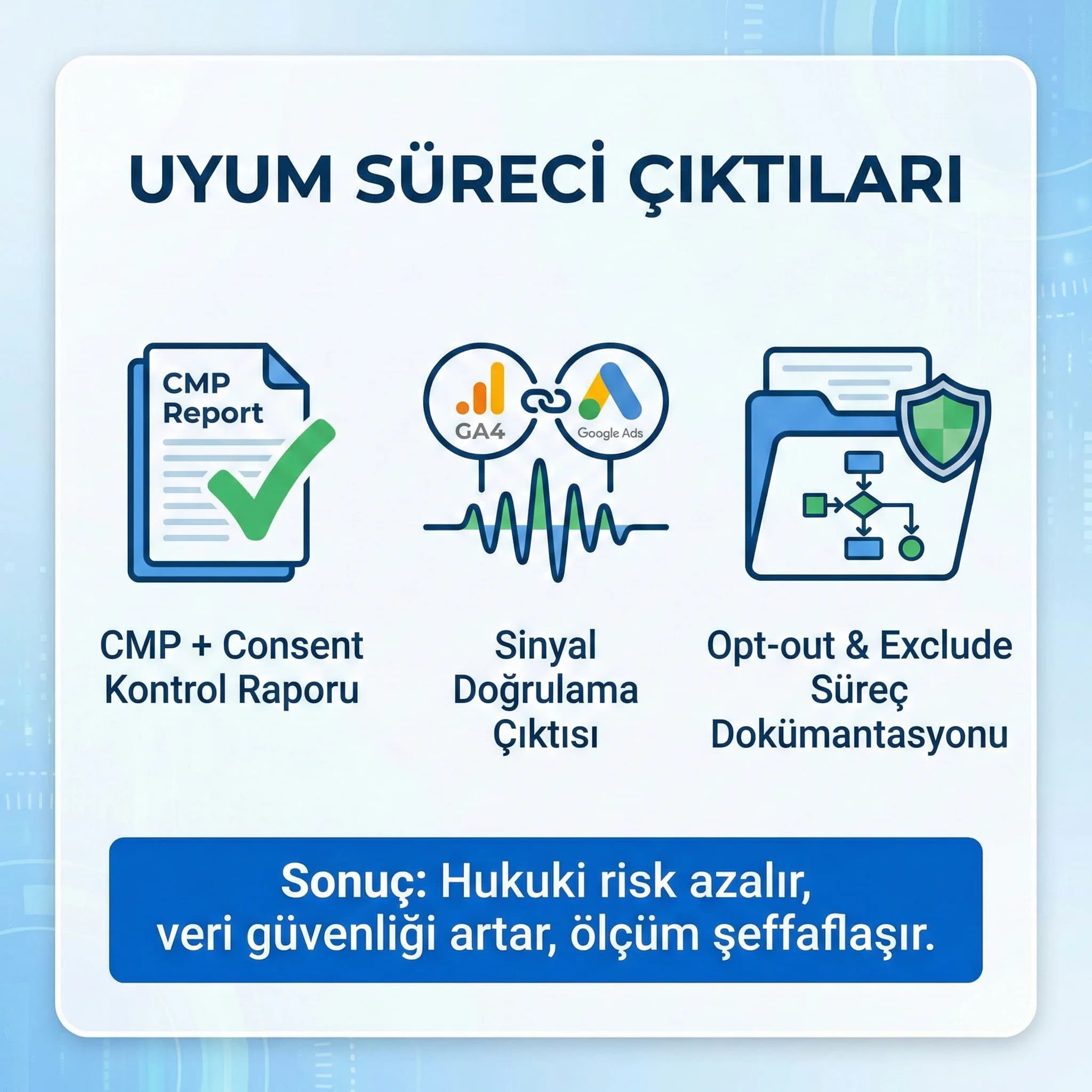 Uyum planı ve süreç çıktılarıyla güven unsuru sunan proof kartı