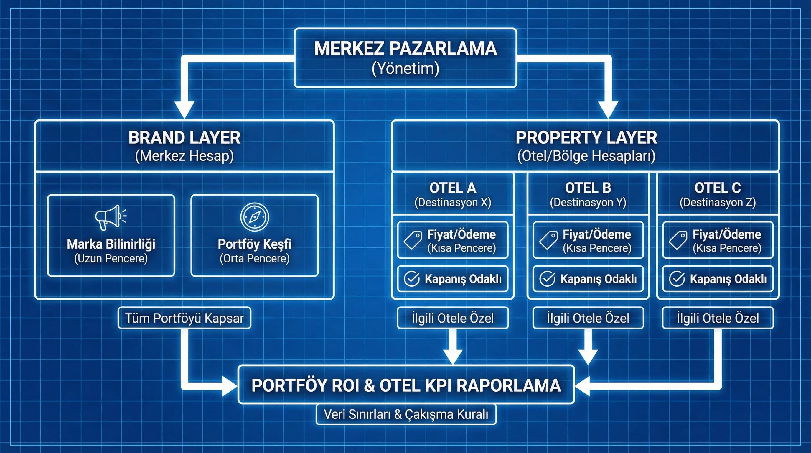 Zincir otel remarketing hesap ve kampanya mimarisini gösteren şema diyagramı