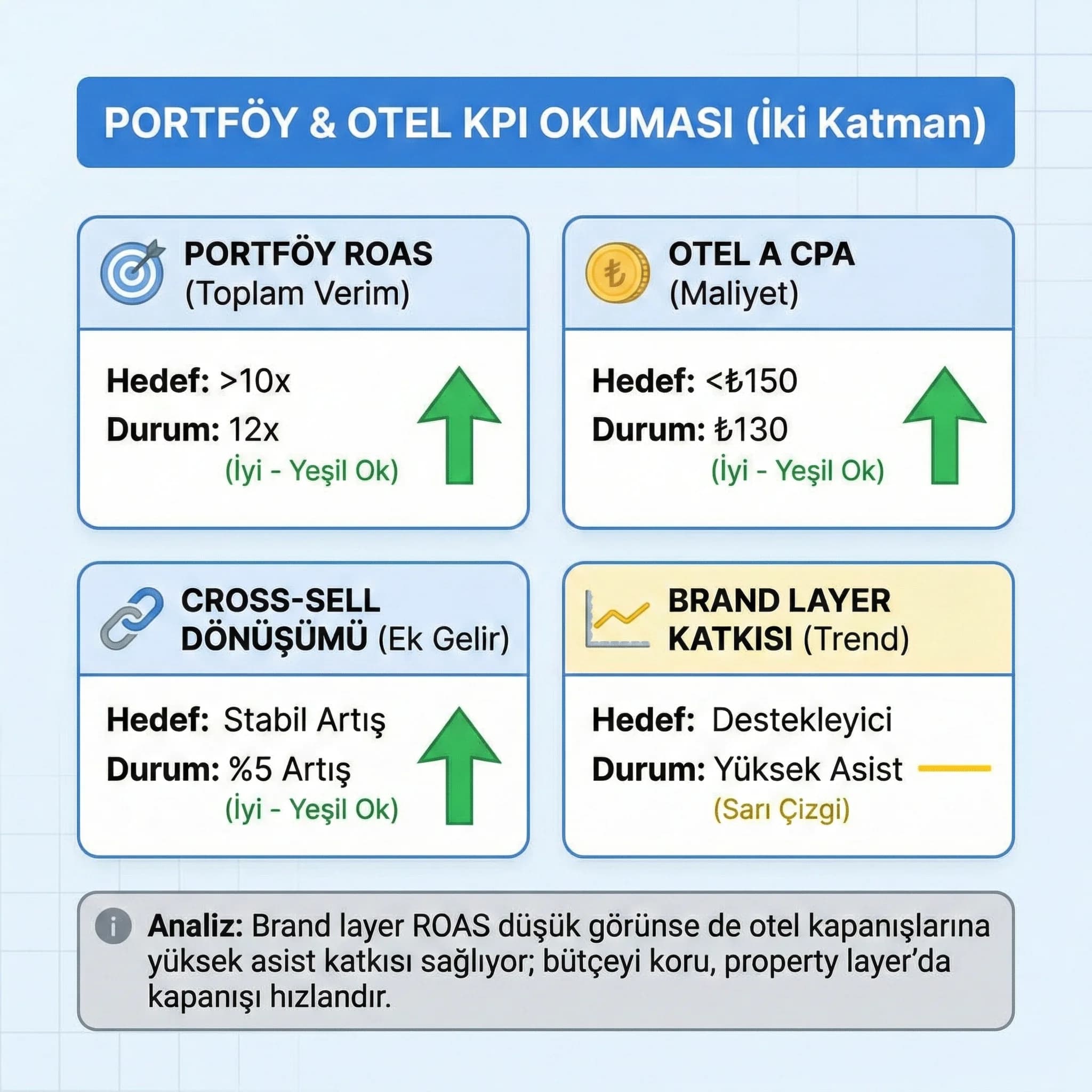 Portföy ROI ve otel bazlı KPIları özetleyen zincir otel KPI kartı