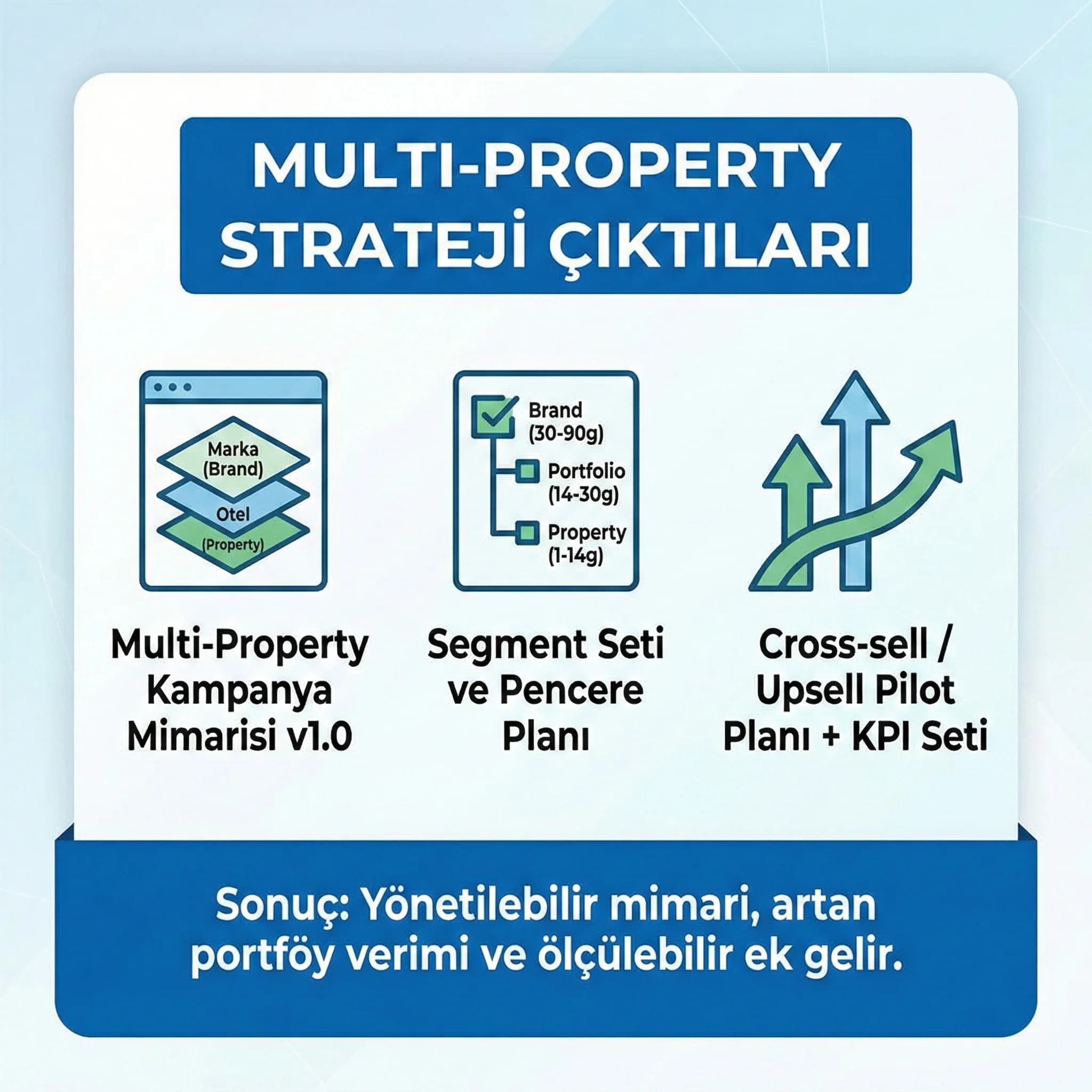 Mimari segment şablonu ve cross sell upsell çıktılarıyla proof kartı