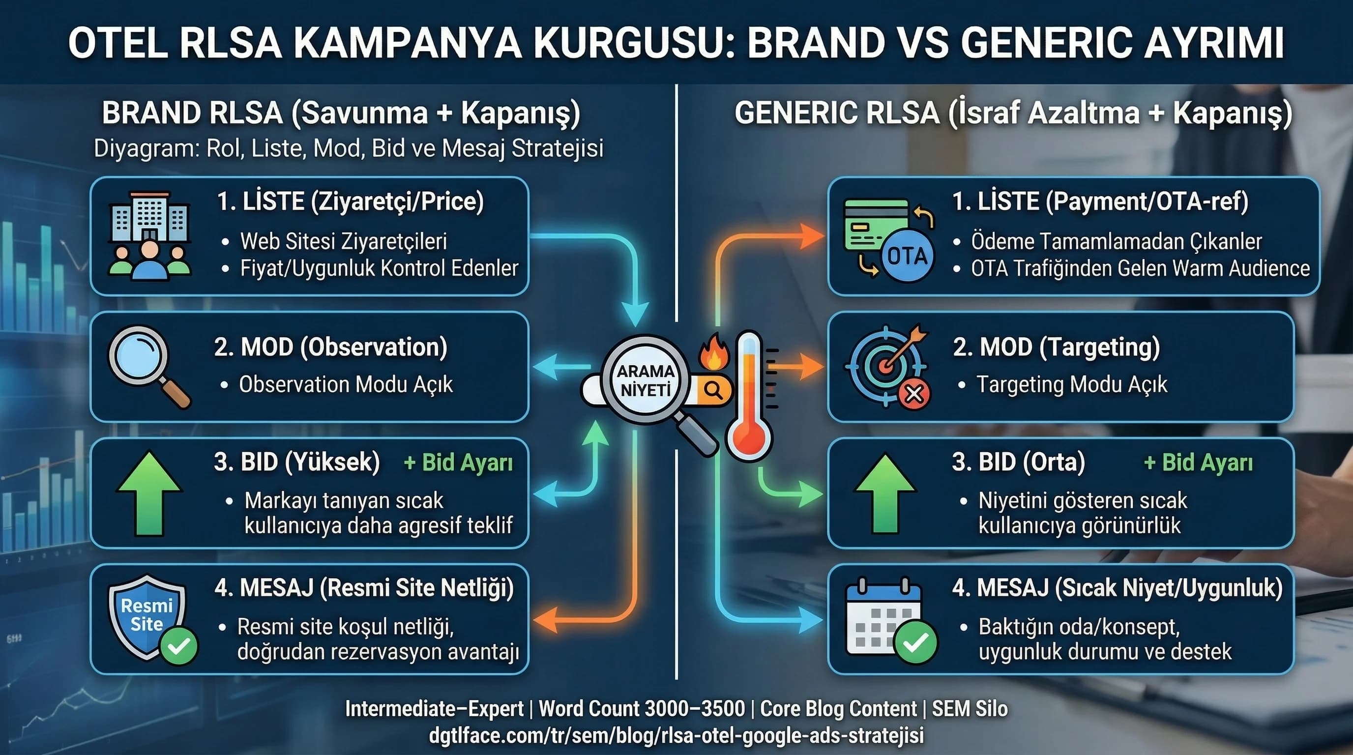 RLSA ölçüm KPI ve çakışma yönetimini ayıran otel bölüm görseli
