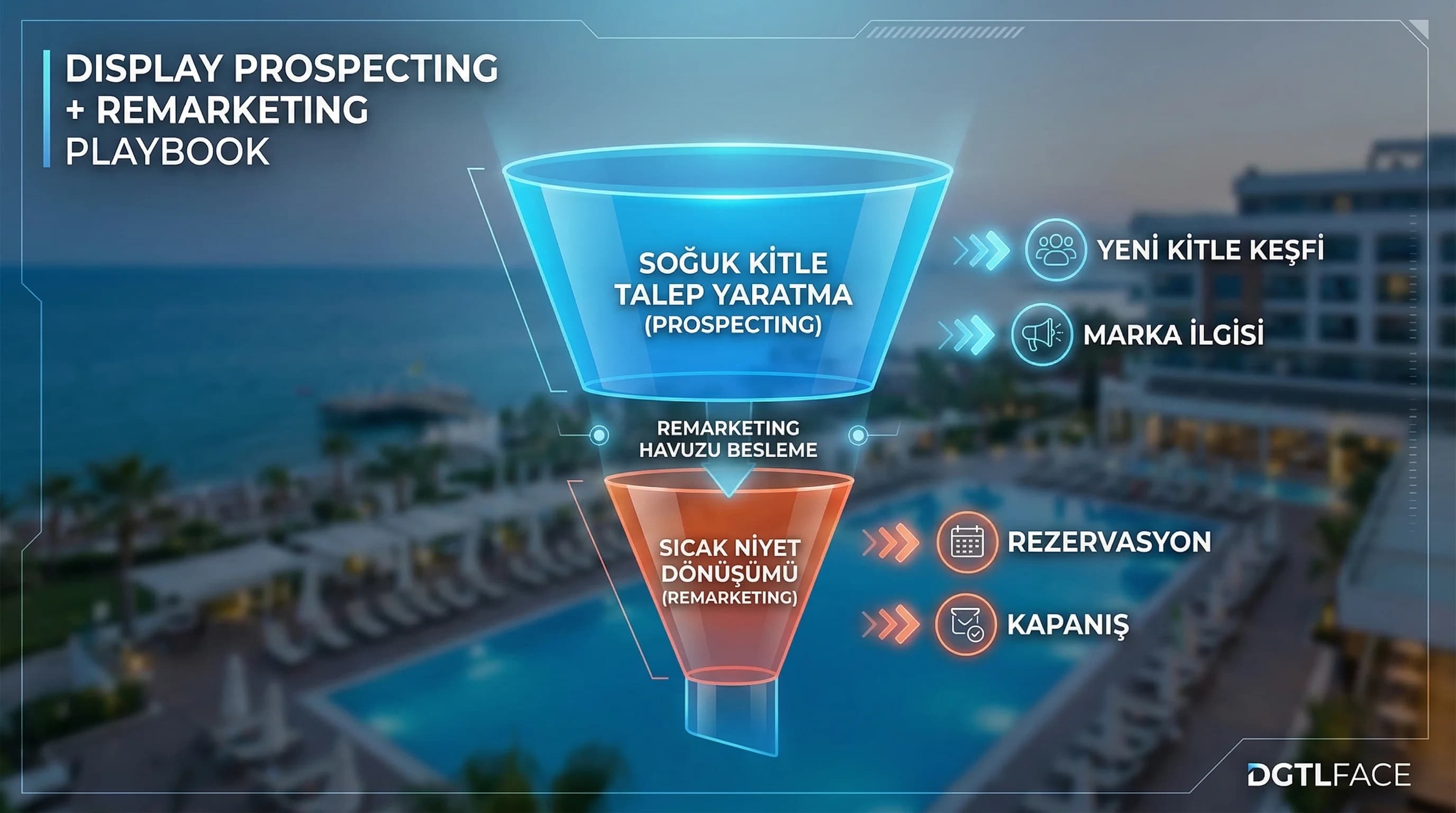 Display Prospecting + Remarketing Funnel: Oteller İçin Nasıl Kurulur?