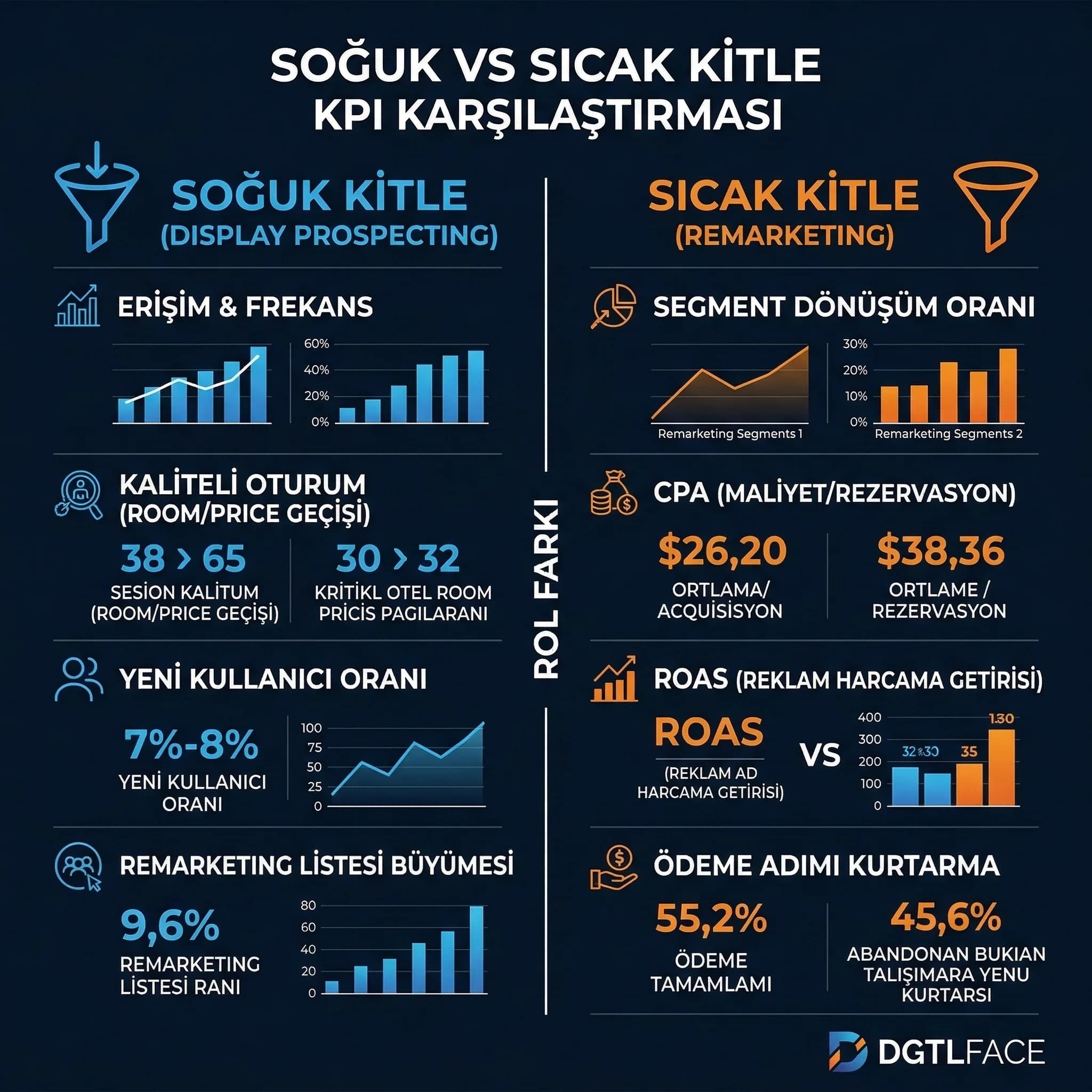 Soğuk ve sıcak kitle KPI okumasını özetleyen otel KPI kartı