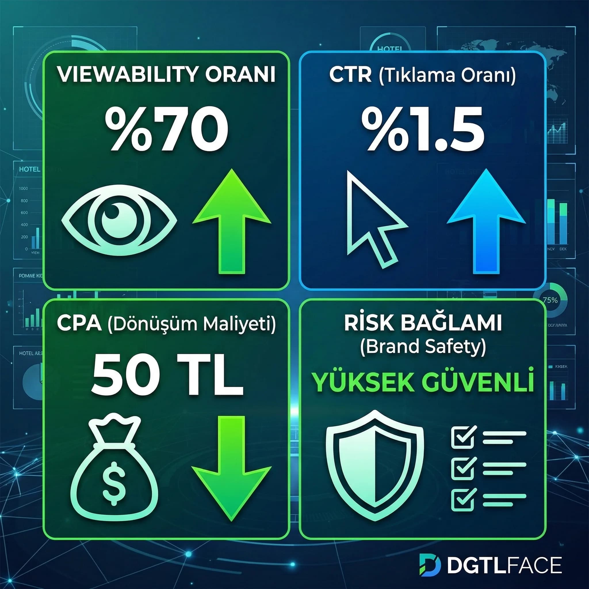Viewability CTR CPA ve risk bağlamı KPI setini özetleyen otel KPI kartı
