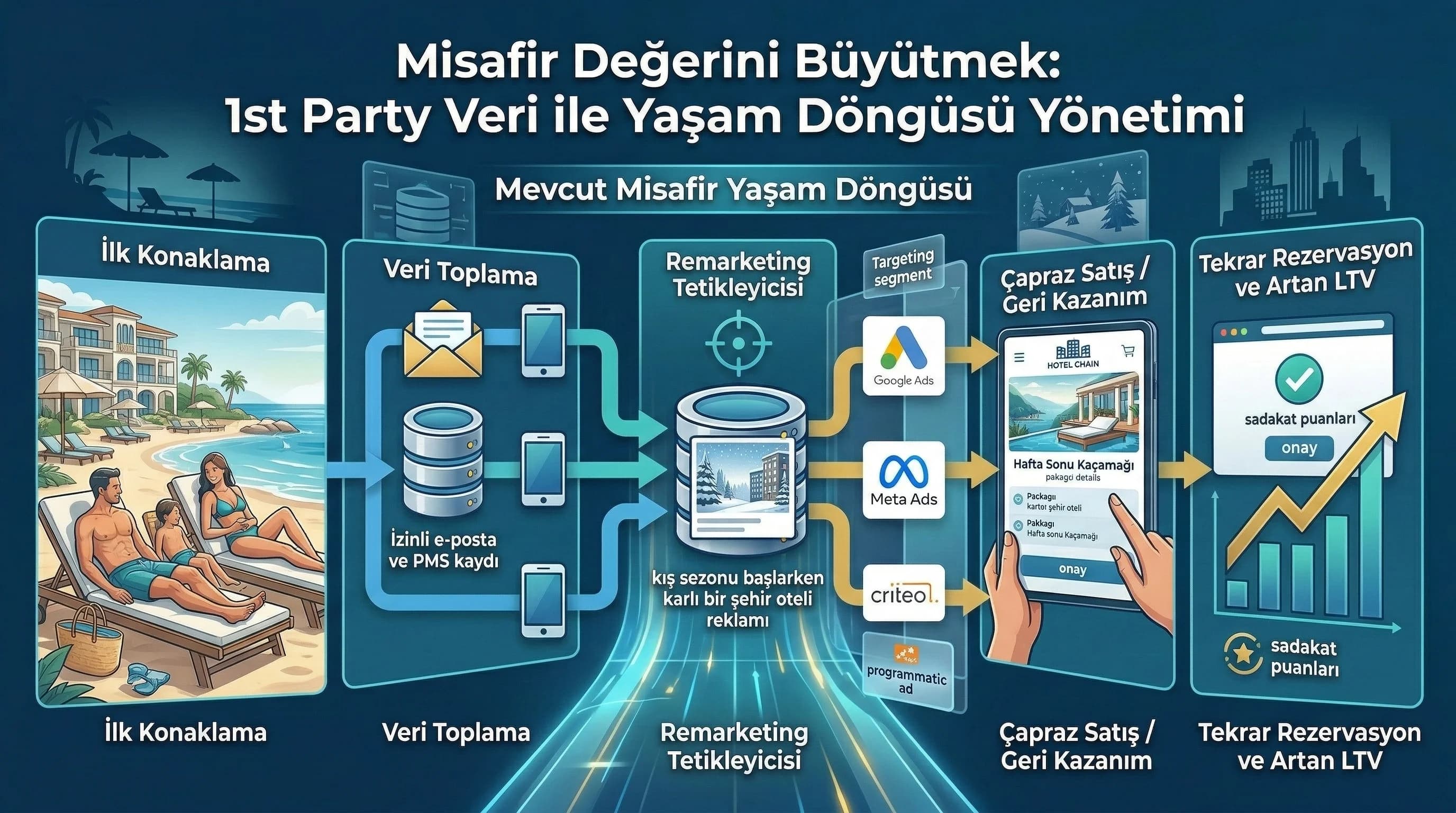 Misafir yaşam döngüsü ve LTV odaklı remarketing bağlamını anlatan otel görseli