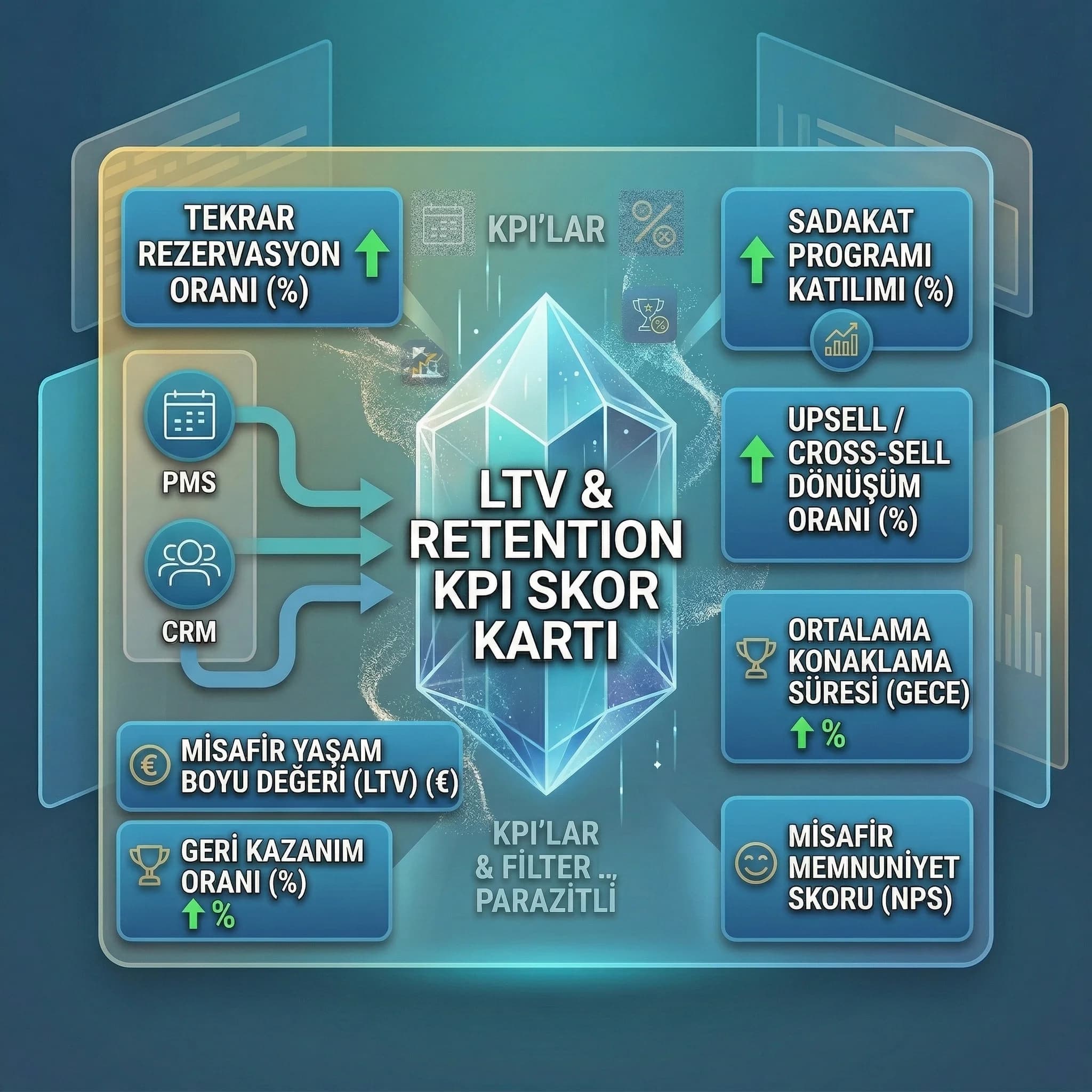 Sadakat cross sell upsell KPI setini özetleyen otel skor kartı
